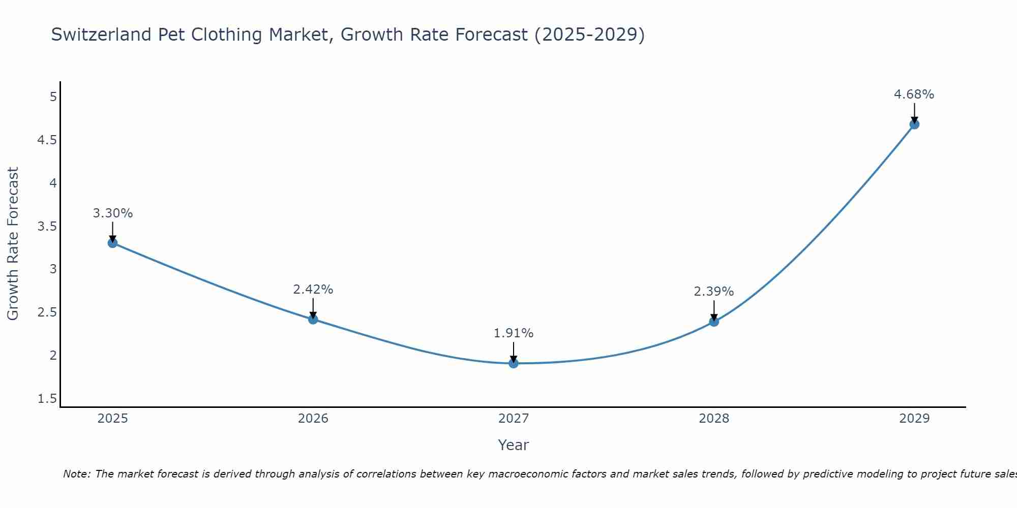 Switzerland Pet Clothing Market Growth Rate