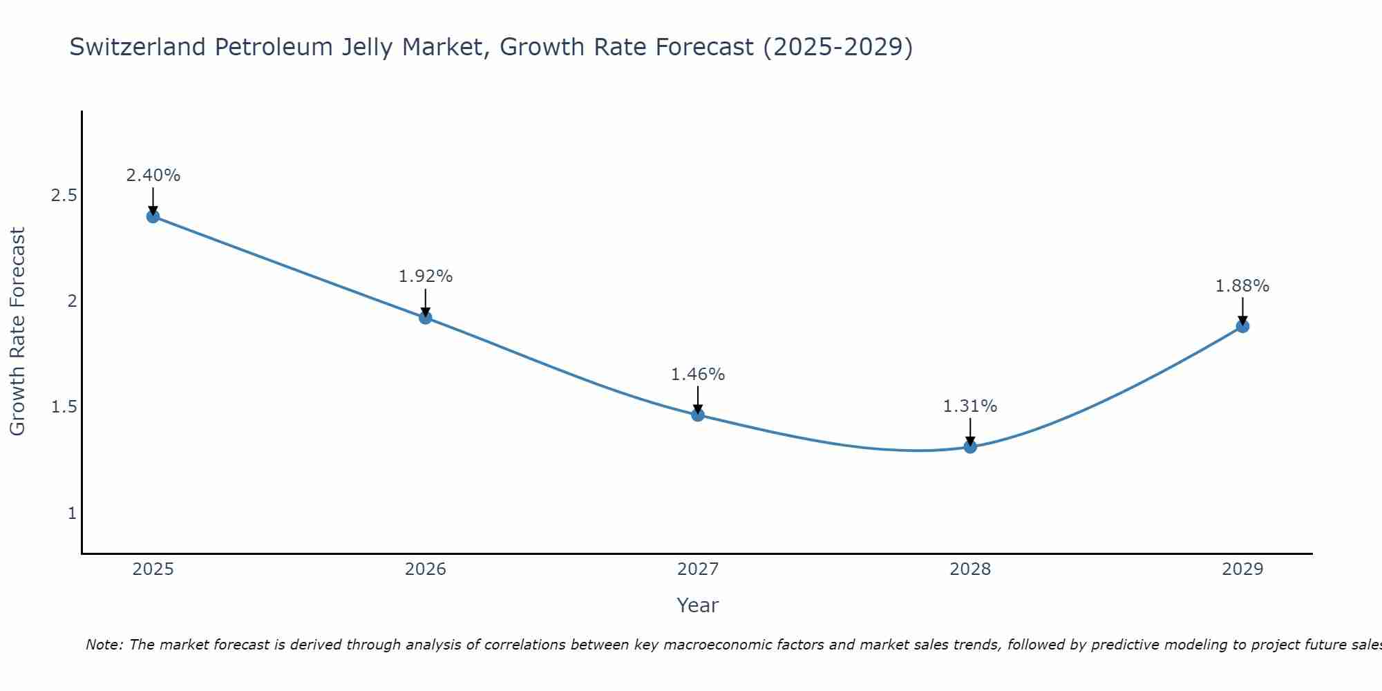 Switzerland Petroleum Jelly Market Growth Rate