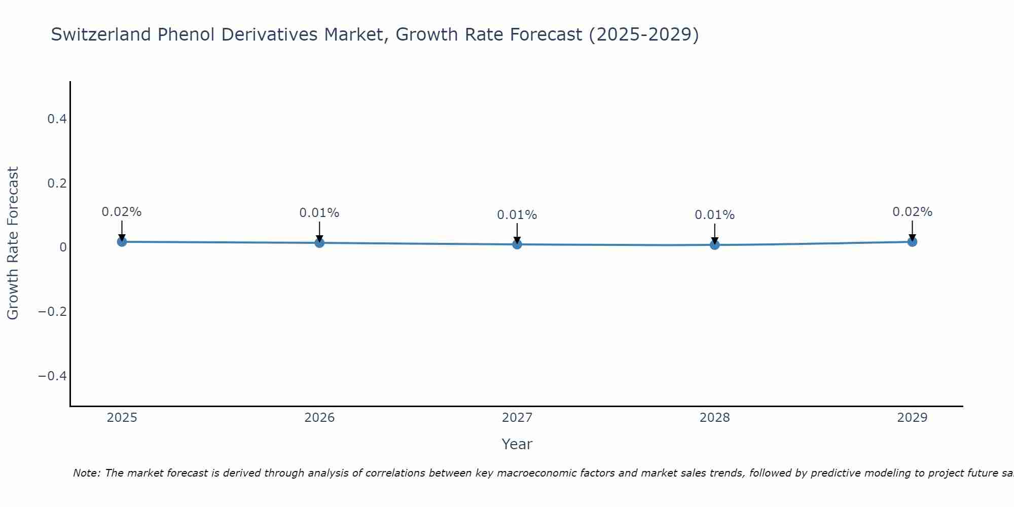 Switzerland Phenol Derivatives Market Growth Rate