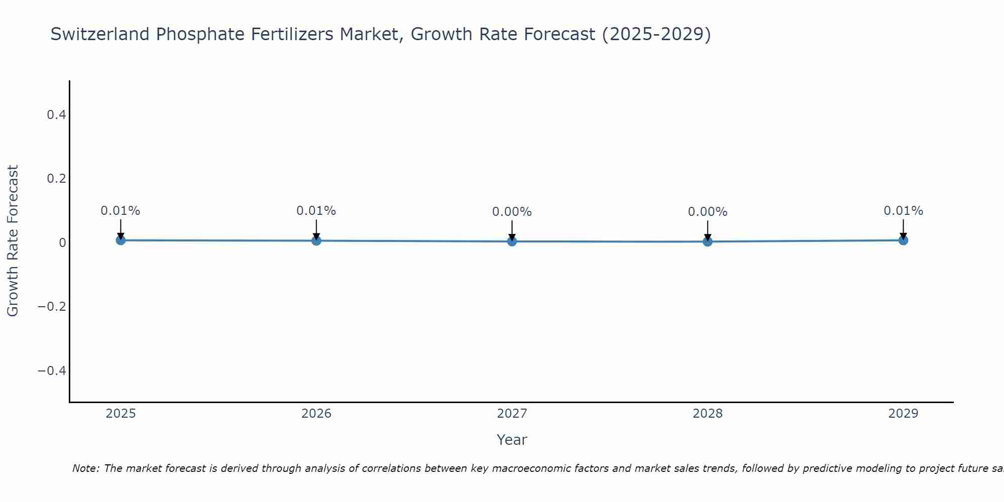 Switzerland Phosphate Fertilizers Market Growth Rate