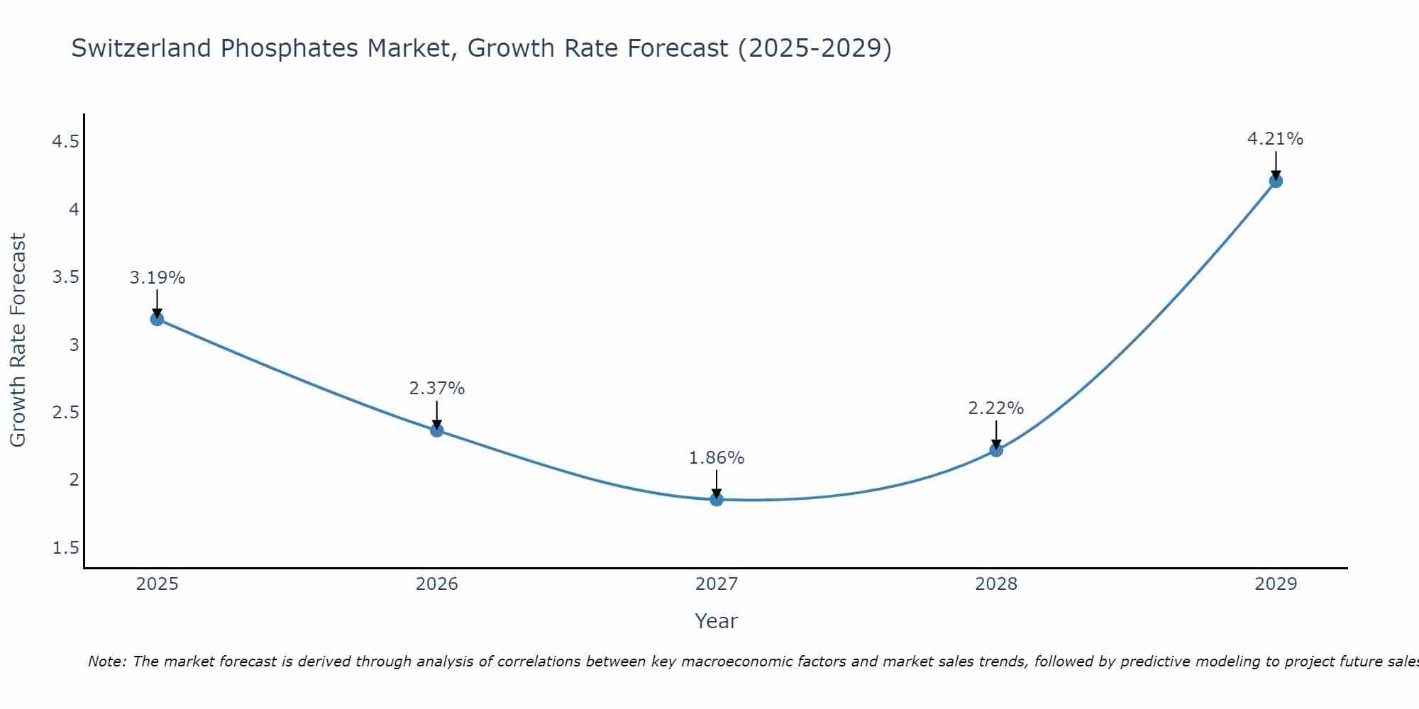 Switzerland Phosphates Market Growth Rate