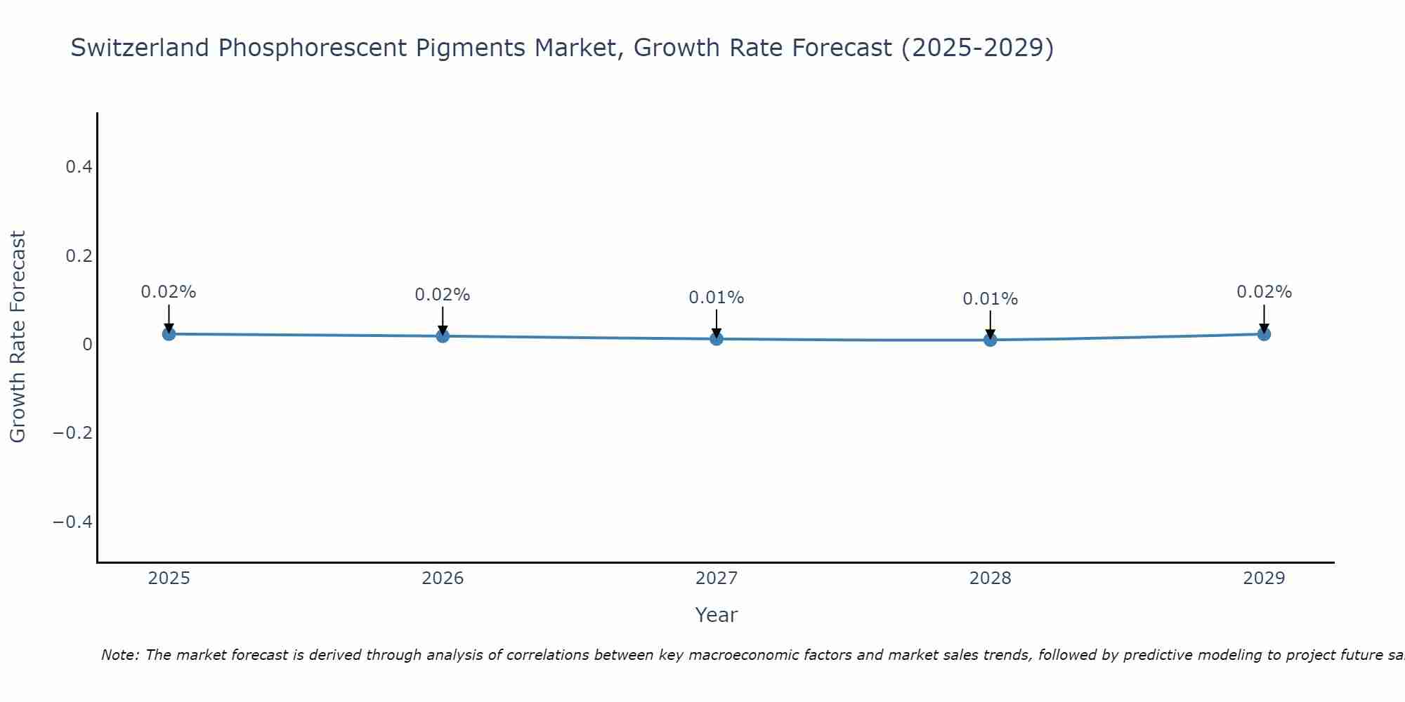 Switzerland Phosphorescent Pigments Market Growth Rate