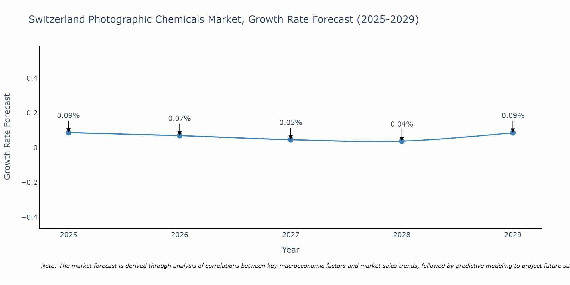 Switzerland Photographic Chemicals Market Growth Rate