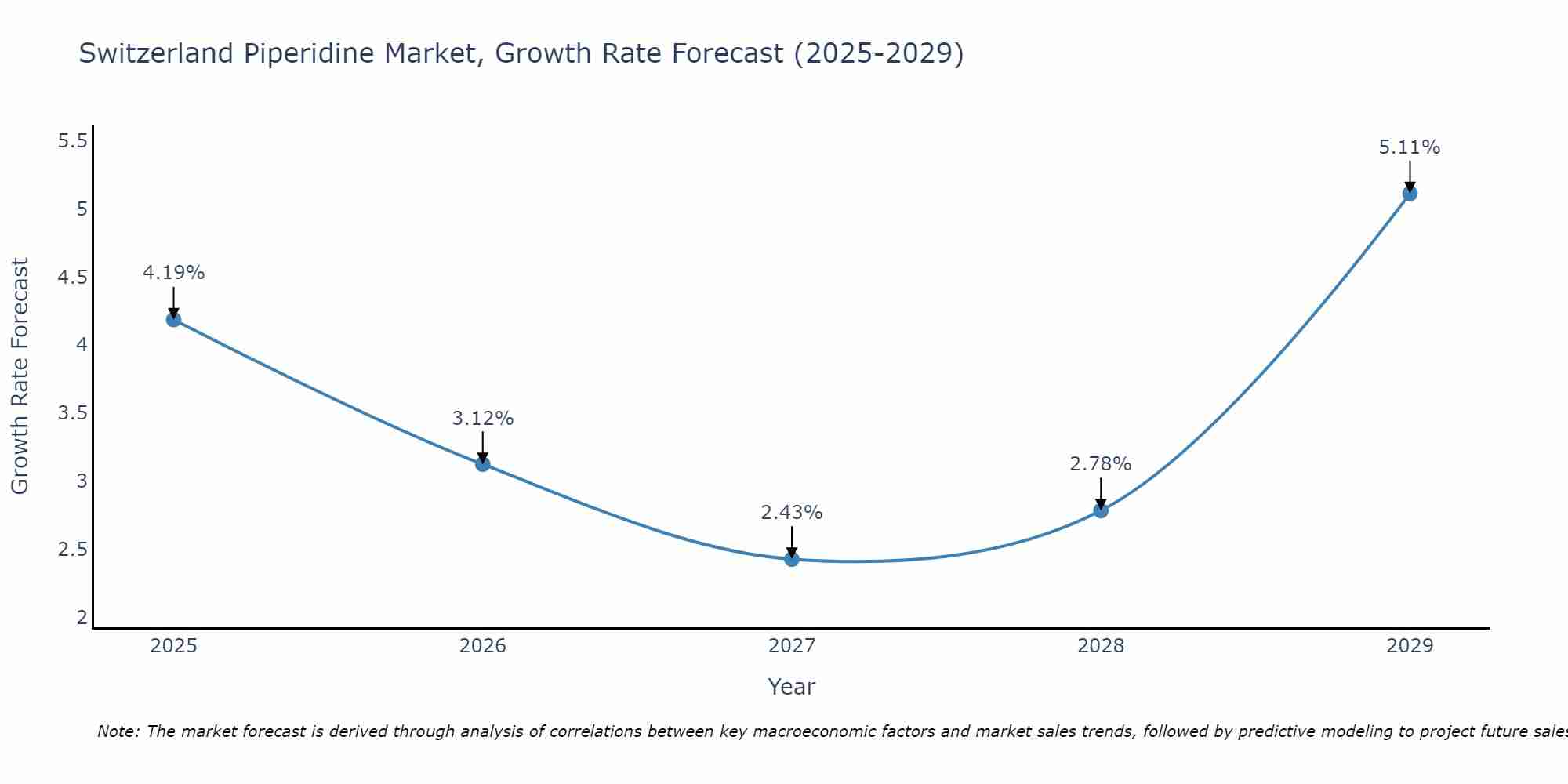 Switzerland Piperidine Market Growth Rate
