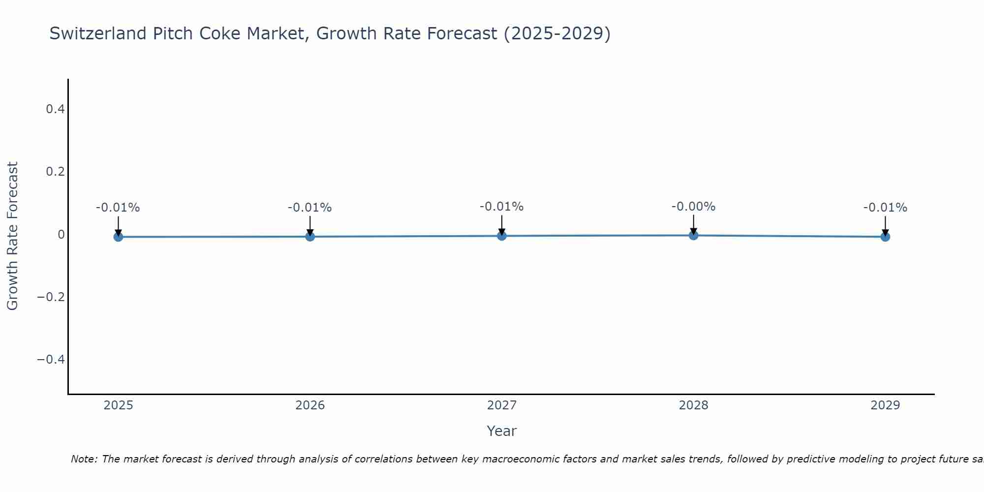 Switzerland Pitch Coke Market Growth Rate