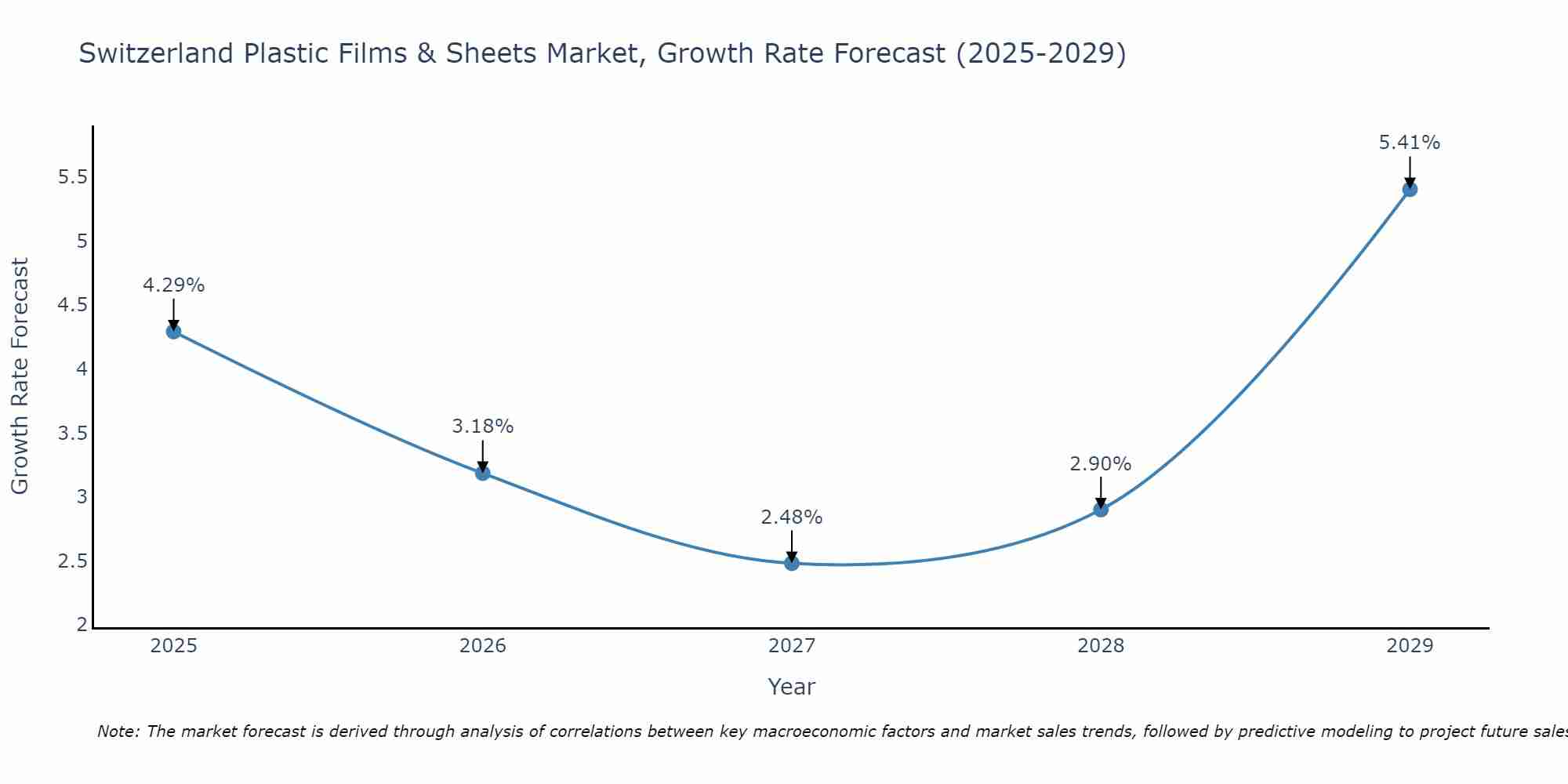 Switzerland Plastic Films & Sheets Market Growth Rate