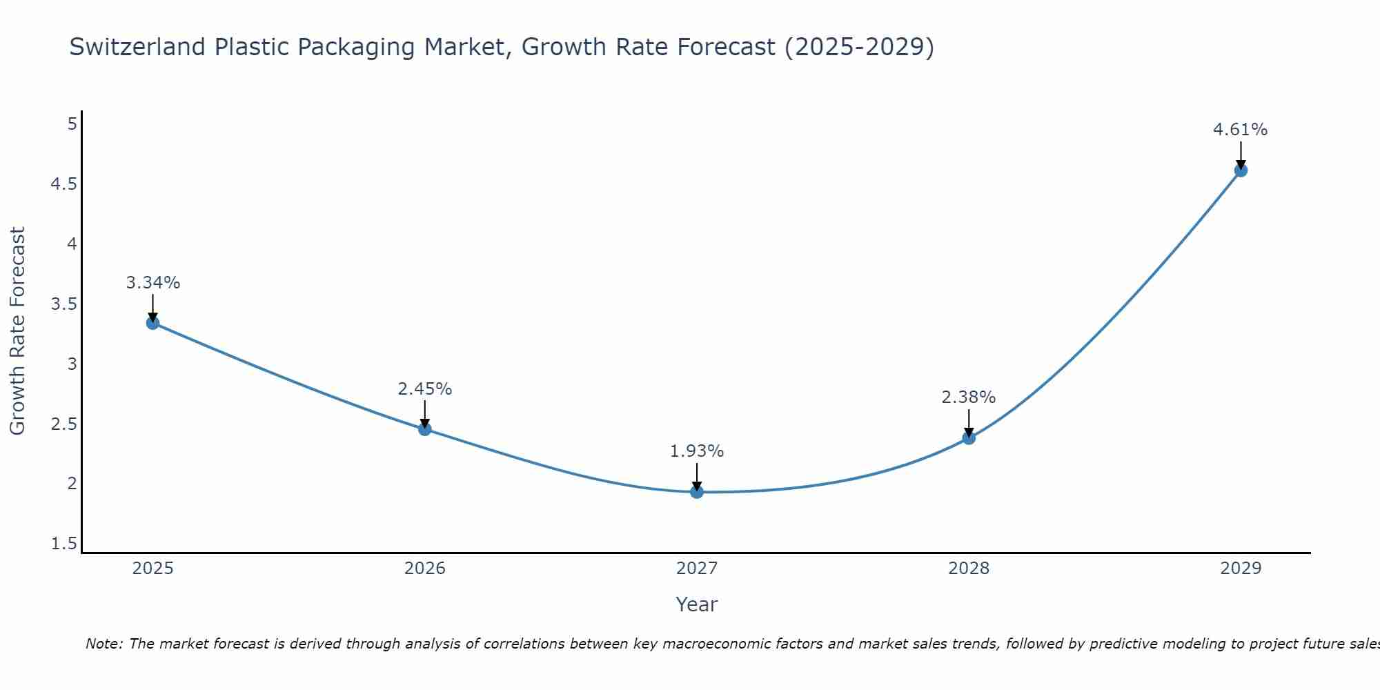 Switzerland Plastic Packaging Market Growth Rate