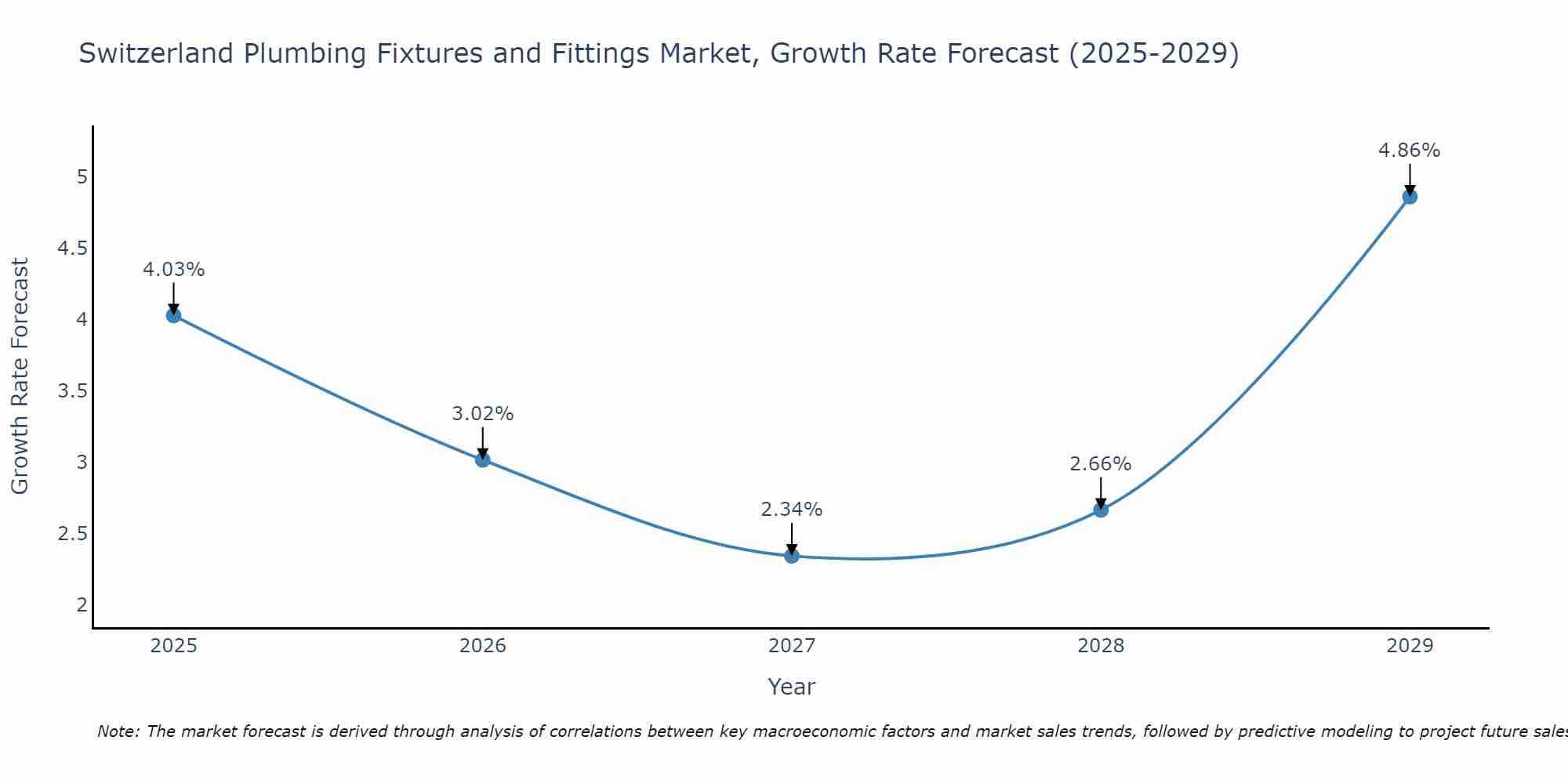 Switzerland Plumbing Fixtures and Fittings Market Growth Rate