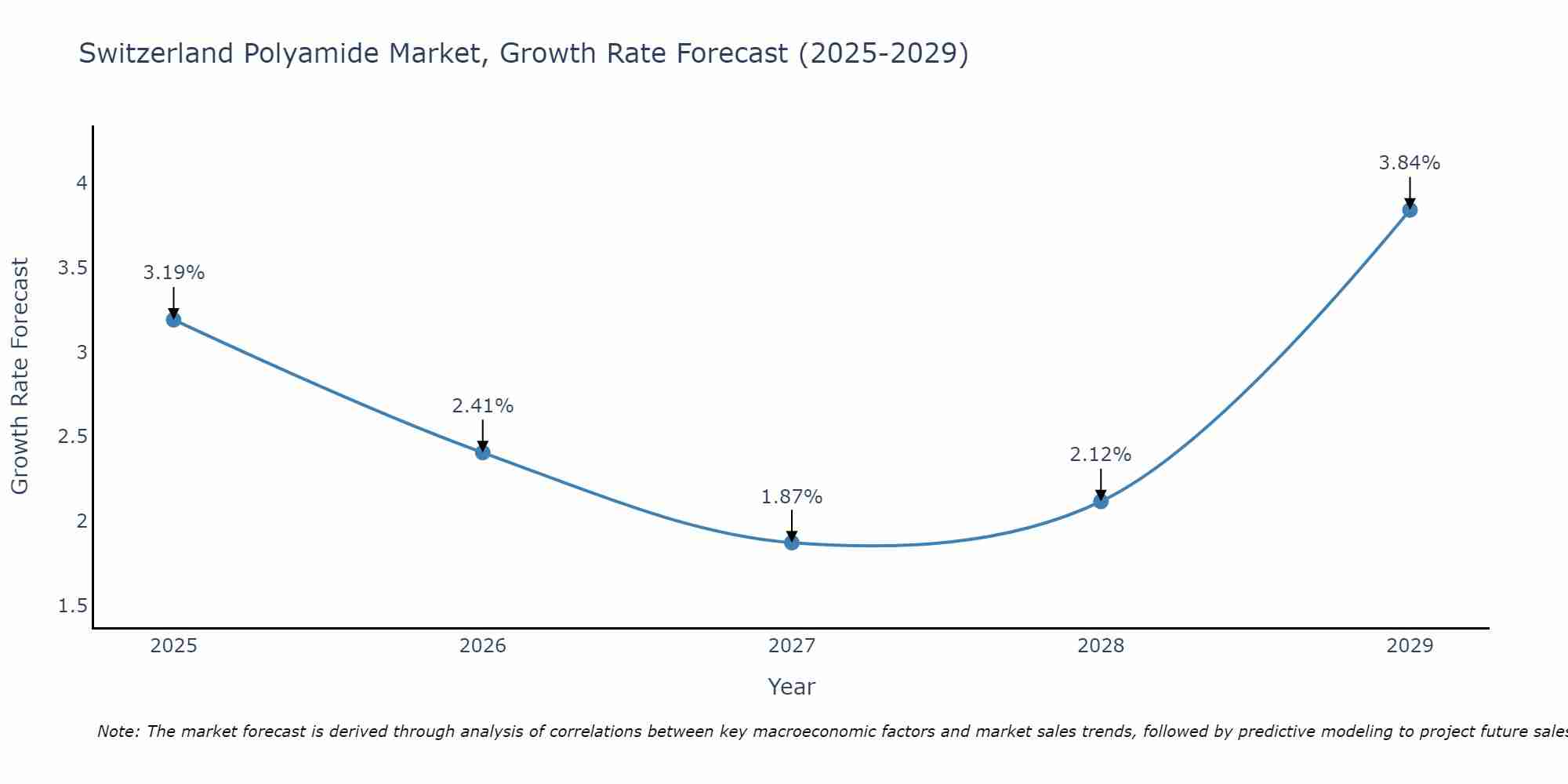 Switzerland Polyamide Market Size Growth Rate