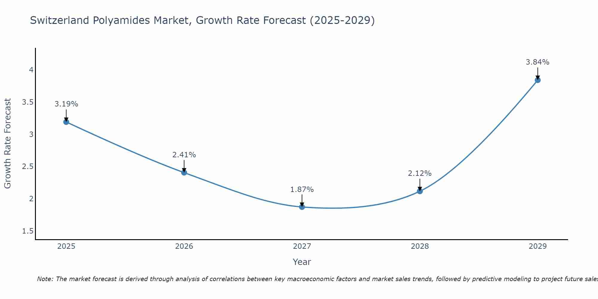 Switzerland Polyamides Market Growth Rate