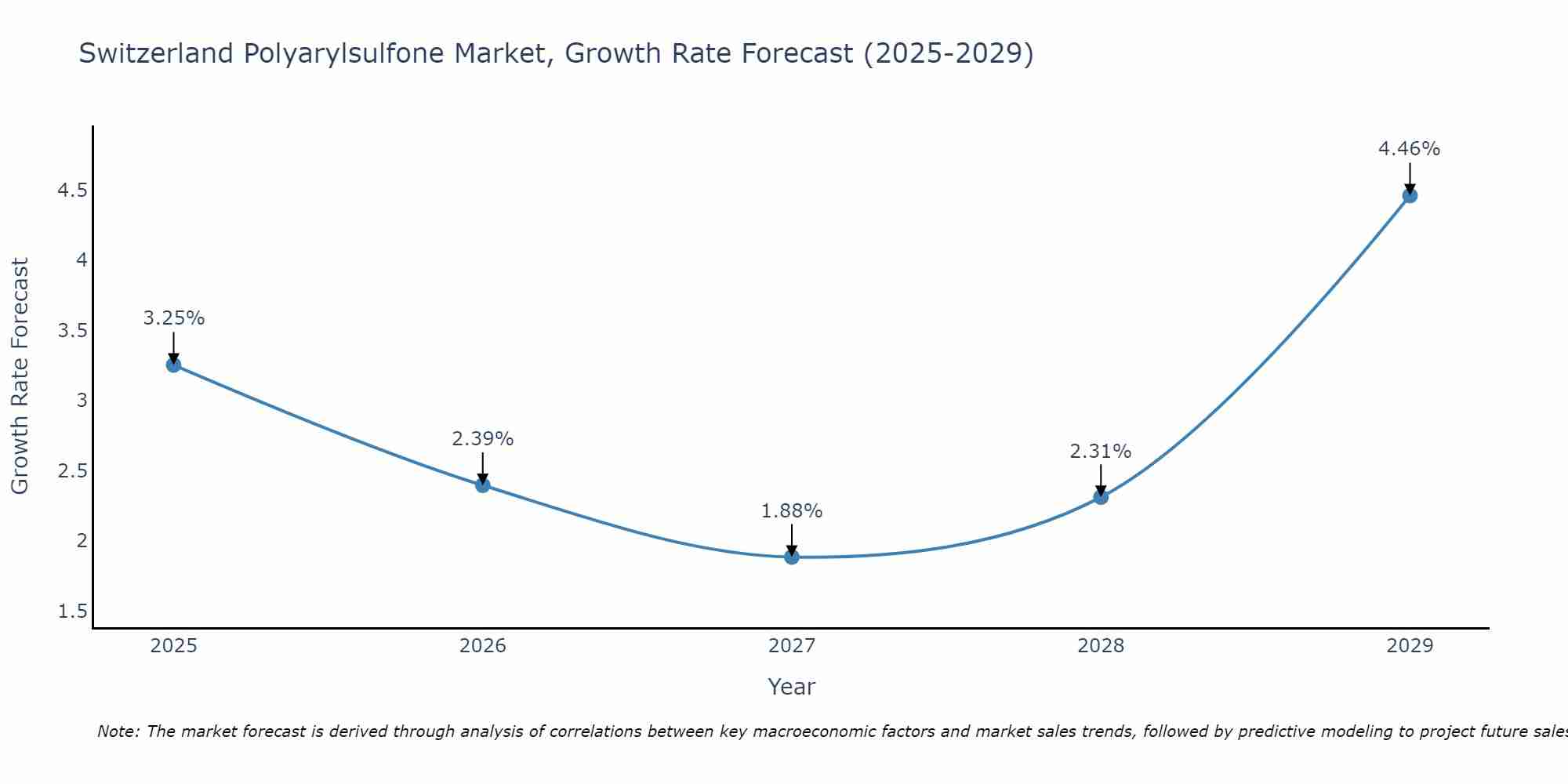 Switzerland Polyarylsulfone Market Growth Rate