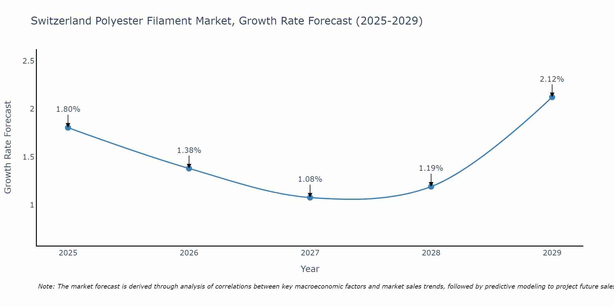 Switzerland Polyester Filament Market Growth Rate