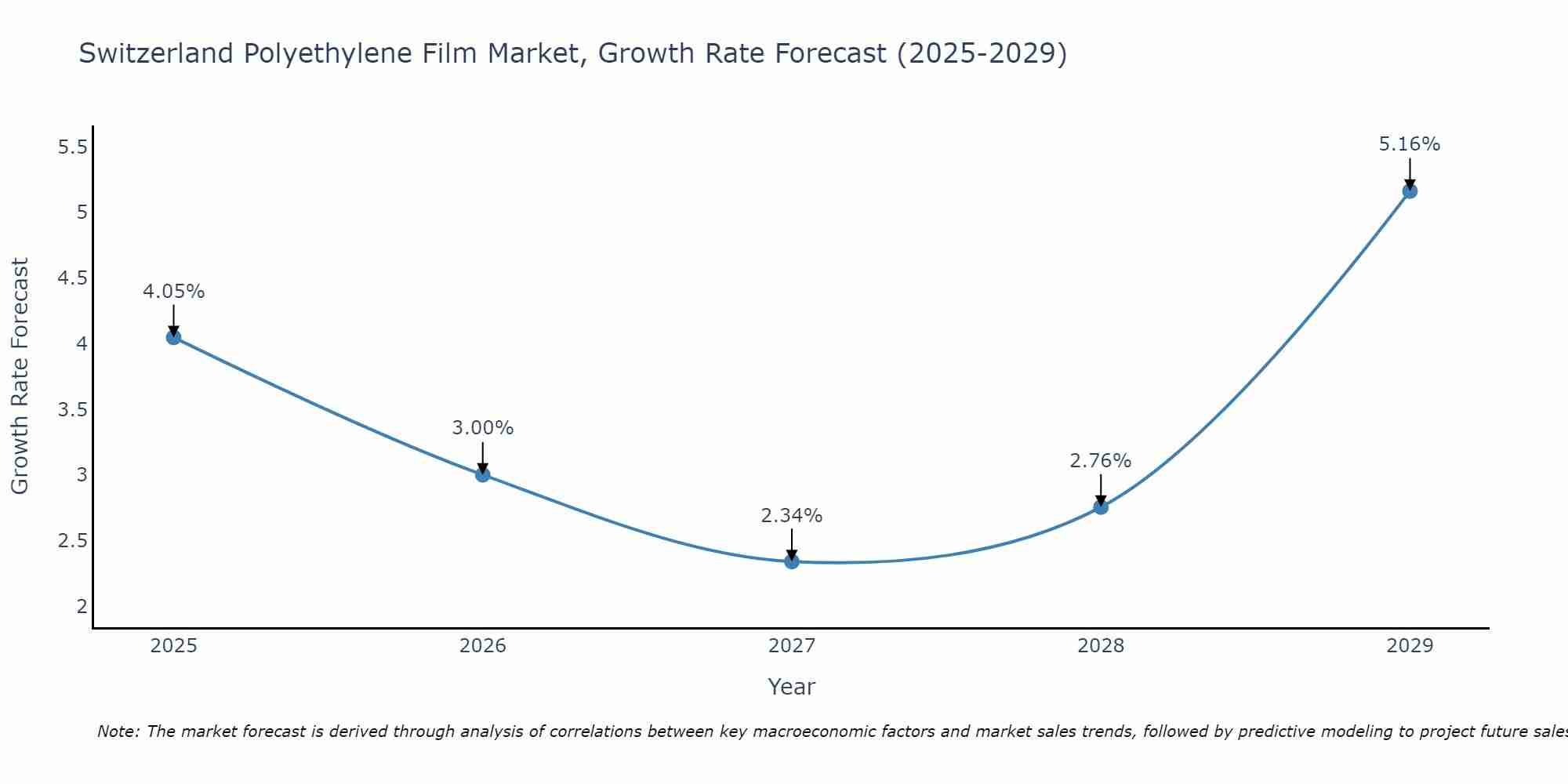 Switzerland Polyethylene Film Market Growth Rate