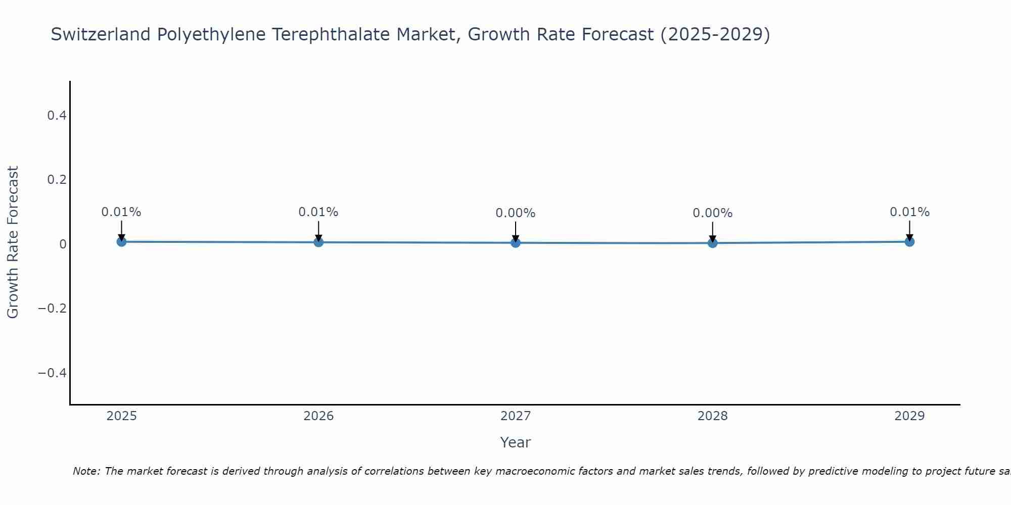 Switzerland Polyethylene Terephthalate Market Growth Rate