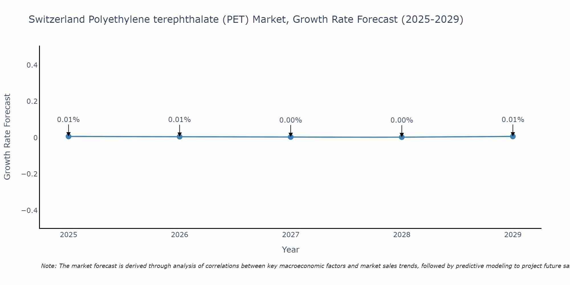 Switzerland Polyethylene terephthalate (PET) Market Growth Rate