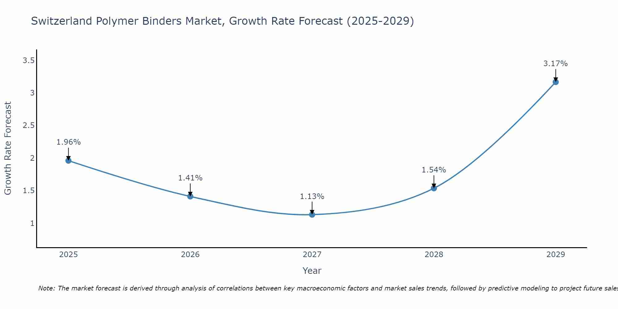 Switzerland Polymer Binders Market Growth Rate