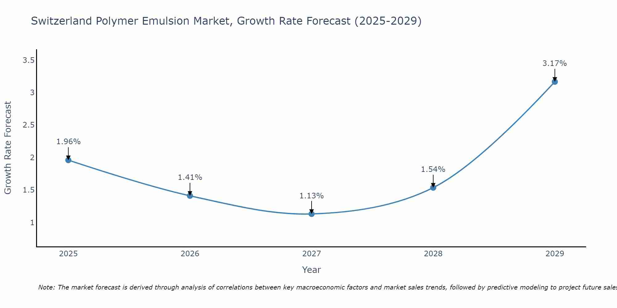 Switzerland Polymer Emulsion Market Growth Rate