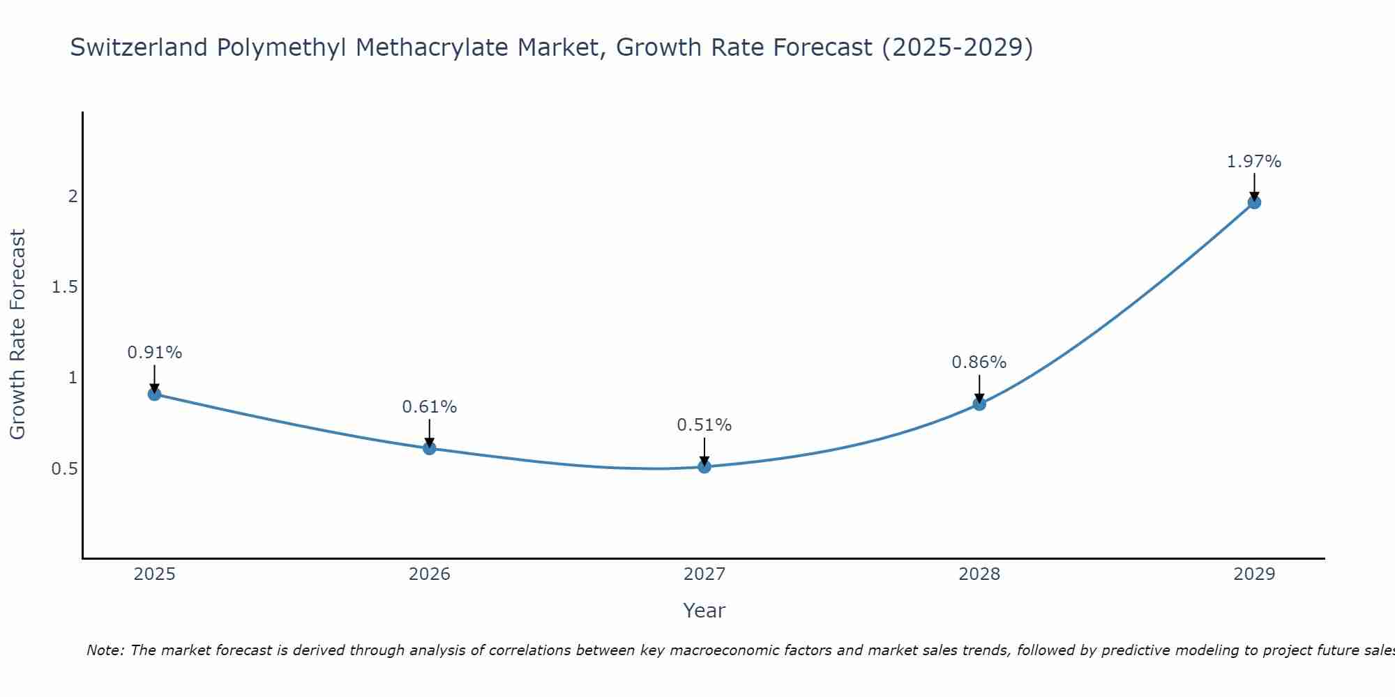 Switzerland Polymethyl Methacrylate Market Size Growth Rate