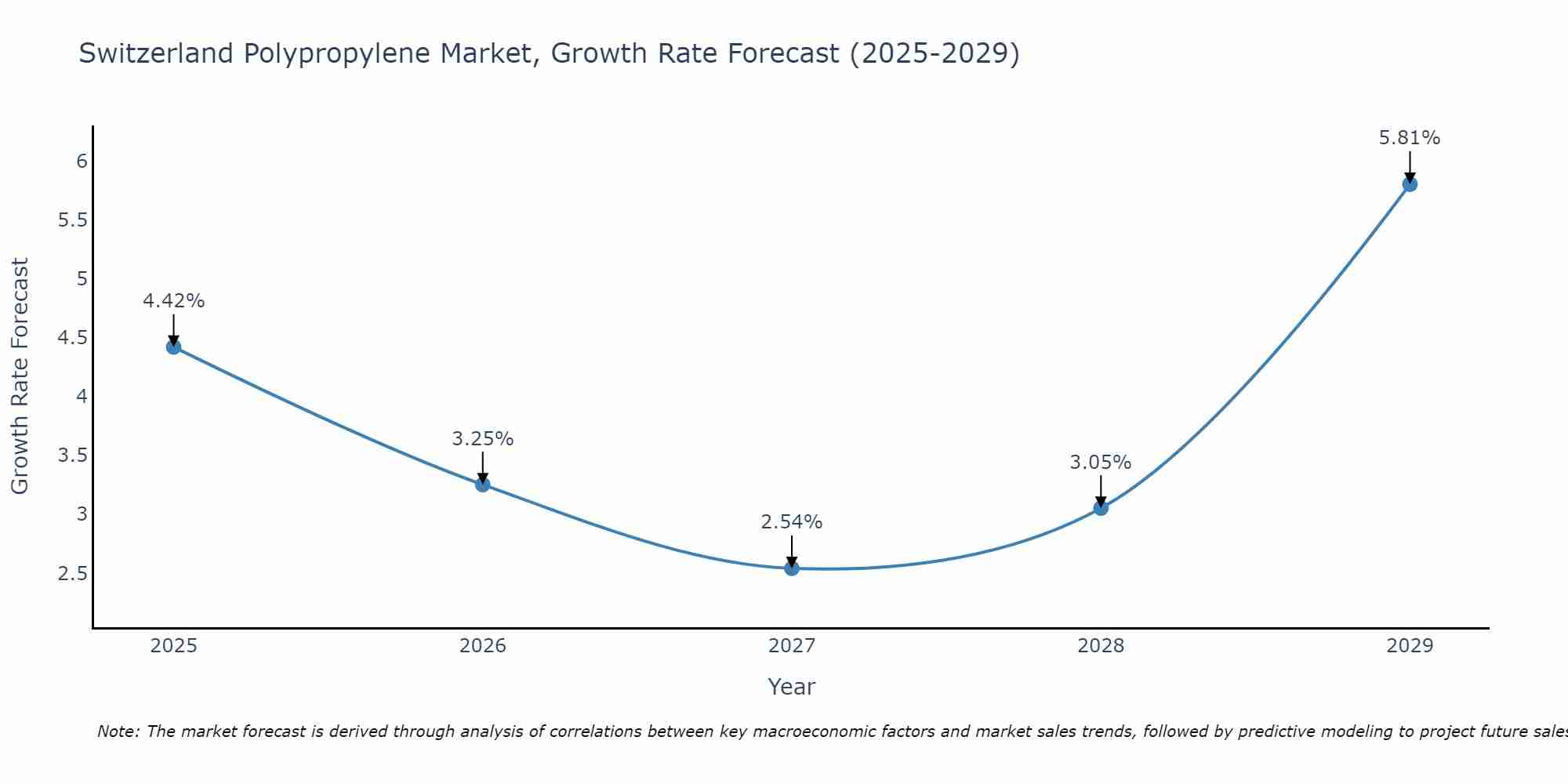Switzerland Polypropylene Market Growth Rate