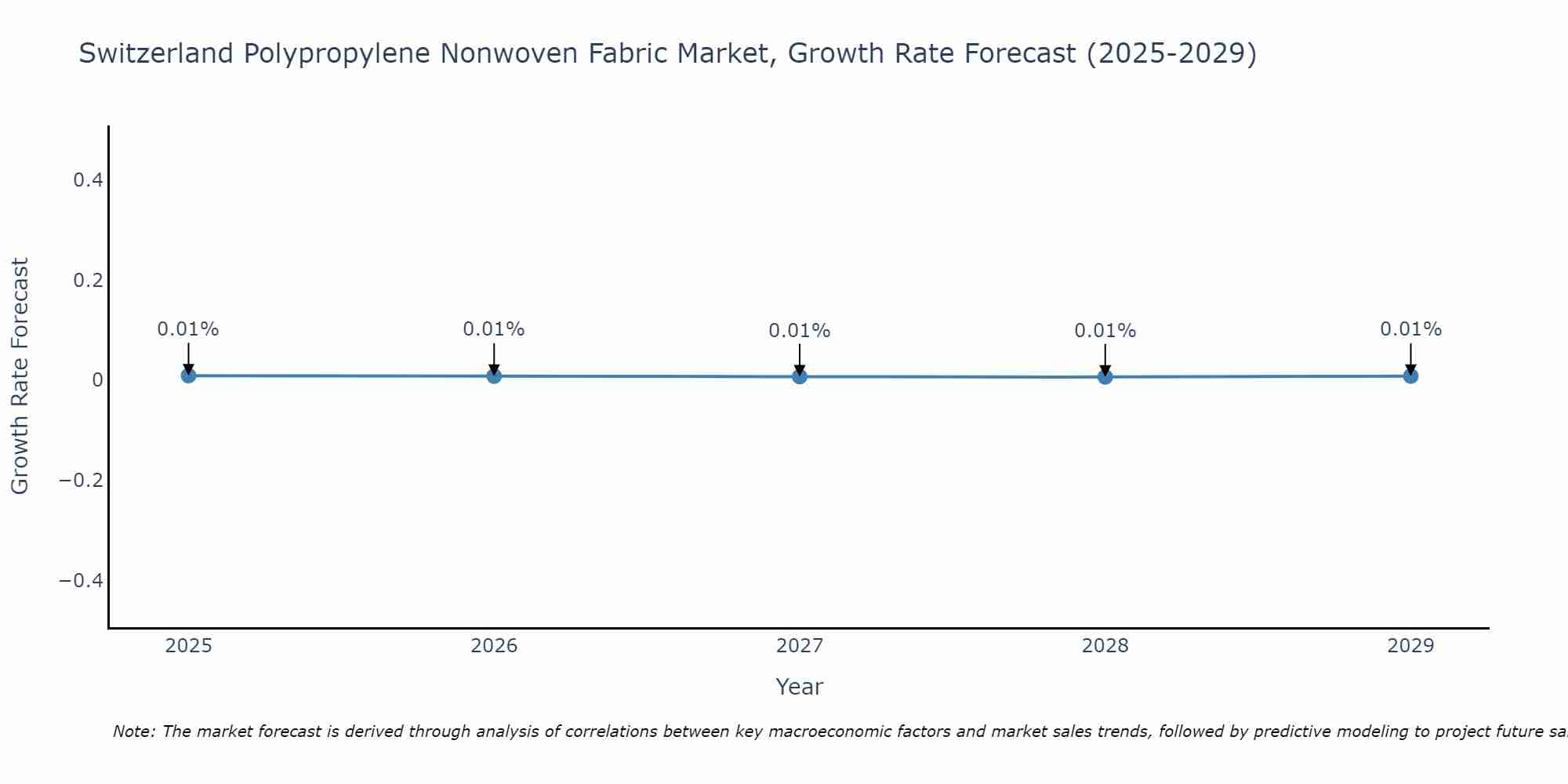 Switzerland Polypropylene Nonwoven Fabric Market Growth Rate