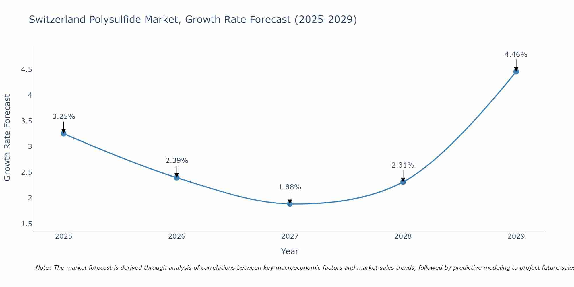 Switzerland Polysulfide Market Growth Rate