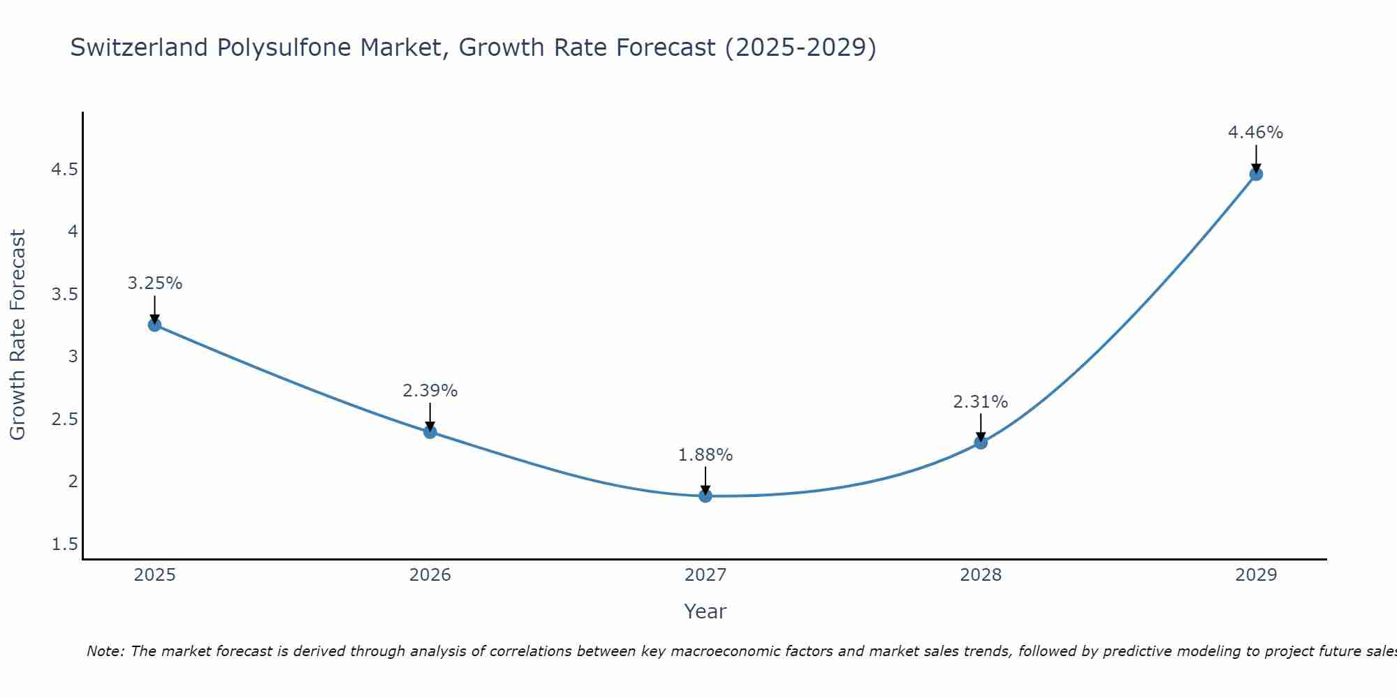Switzerland Polysulfone Market Growth Rate