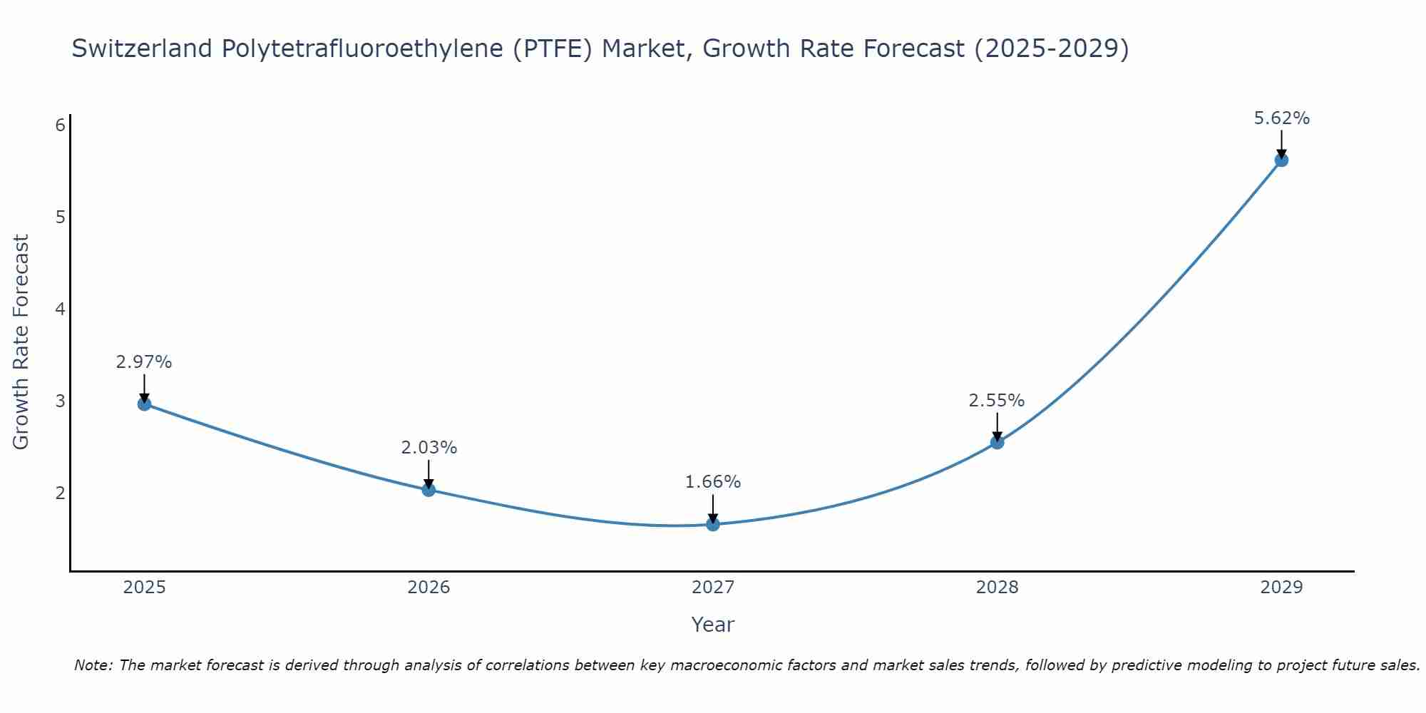 Switzerland Polytetrafluoroethylene (PTFE) Market Growth Rate