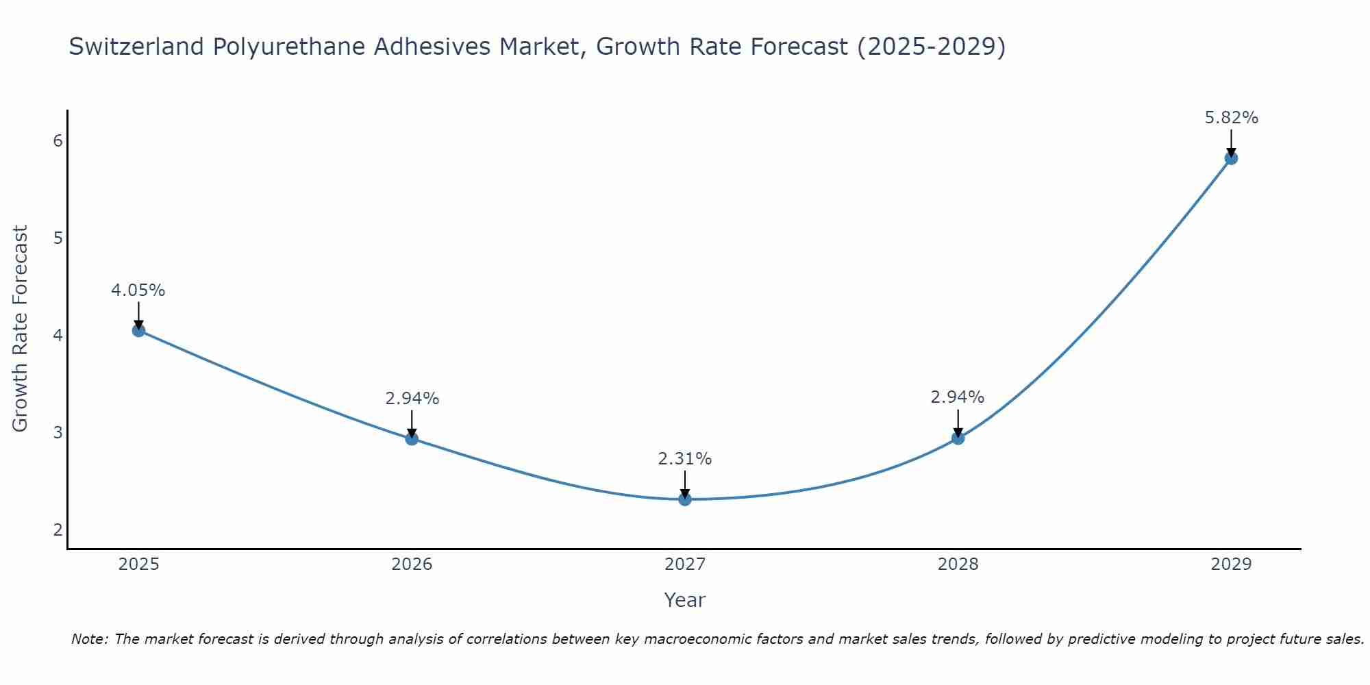 Switzerland Polyurethane Adhesives Market Growth Rate