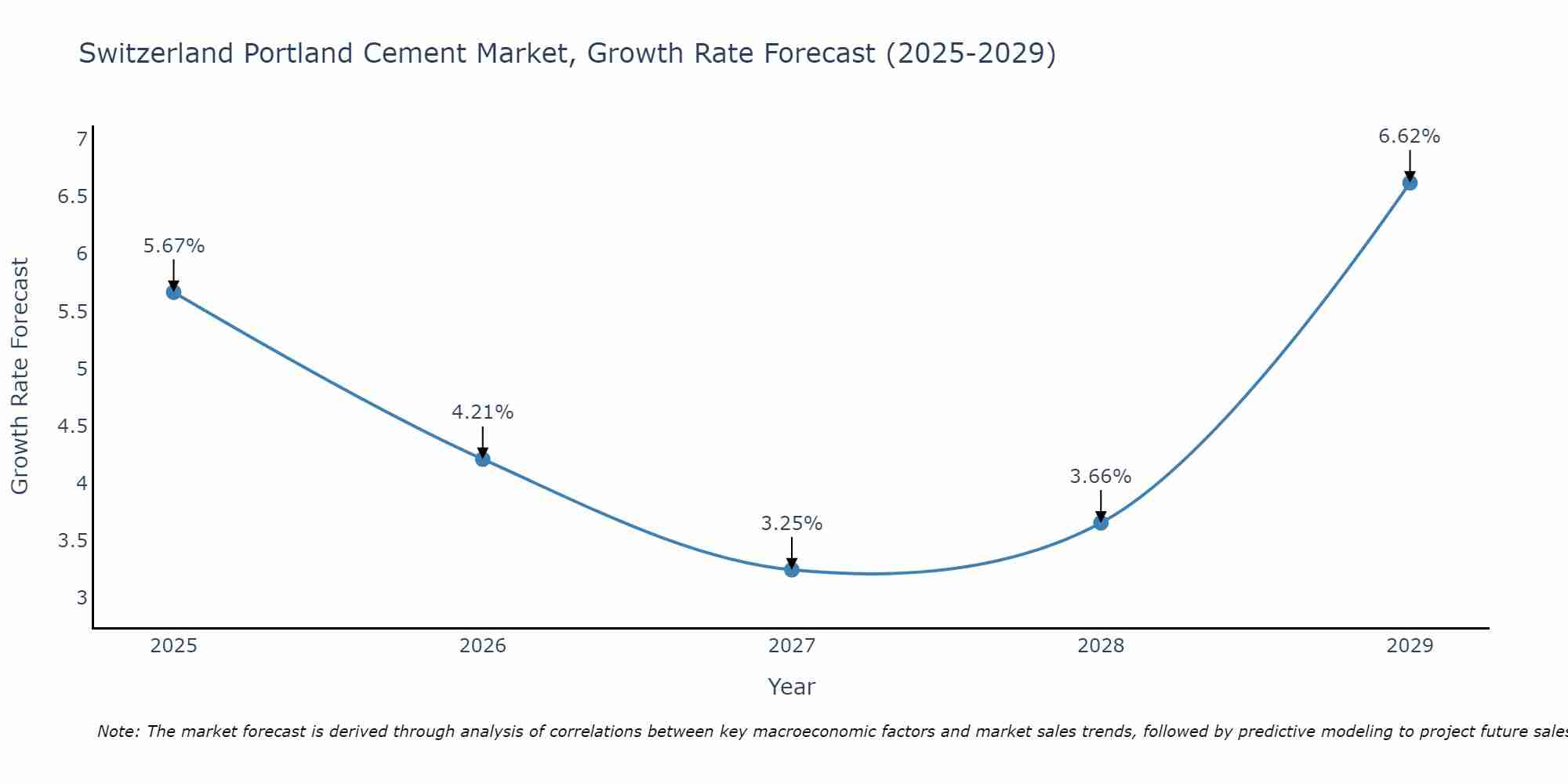 Switzerland Portland Cement Market Growth Rate
