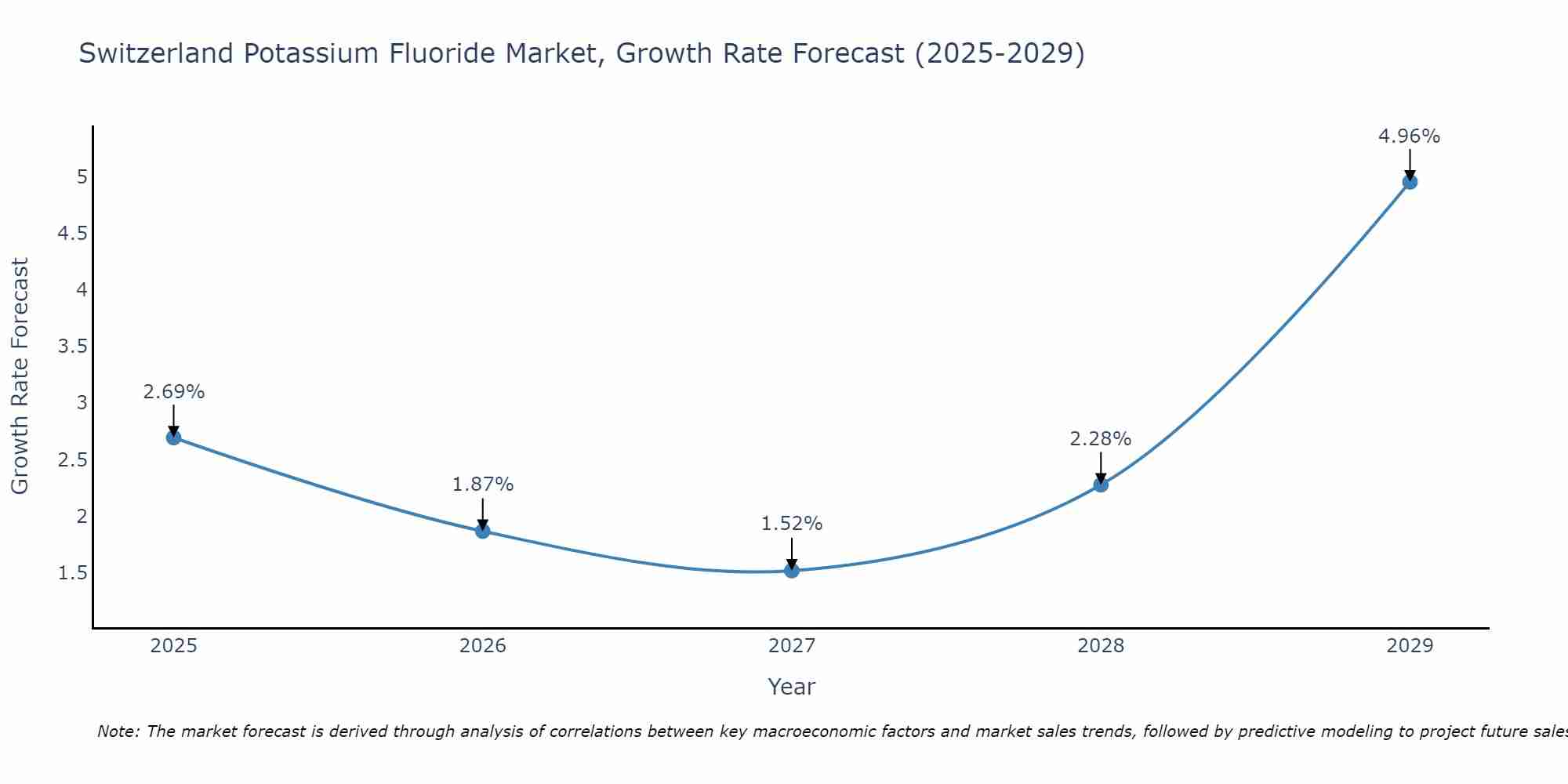 Switzerland Potassium Fluoride Market Growth Rate