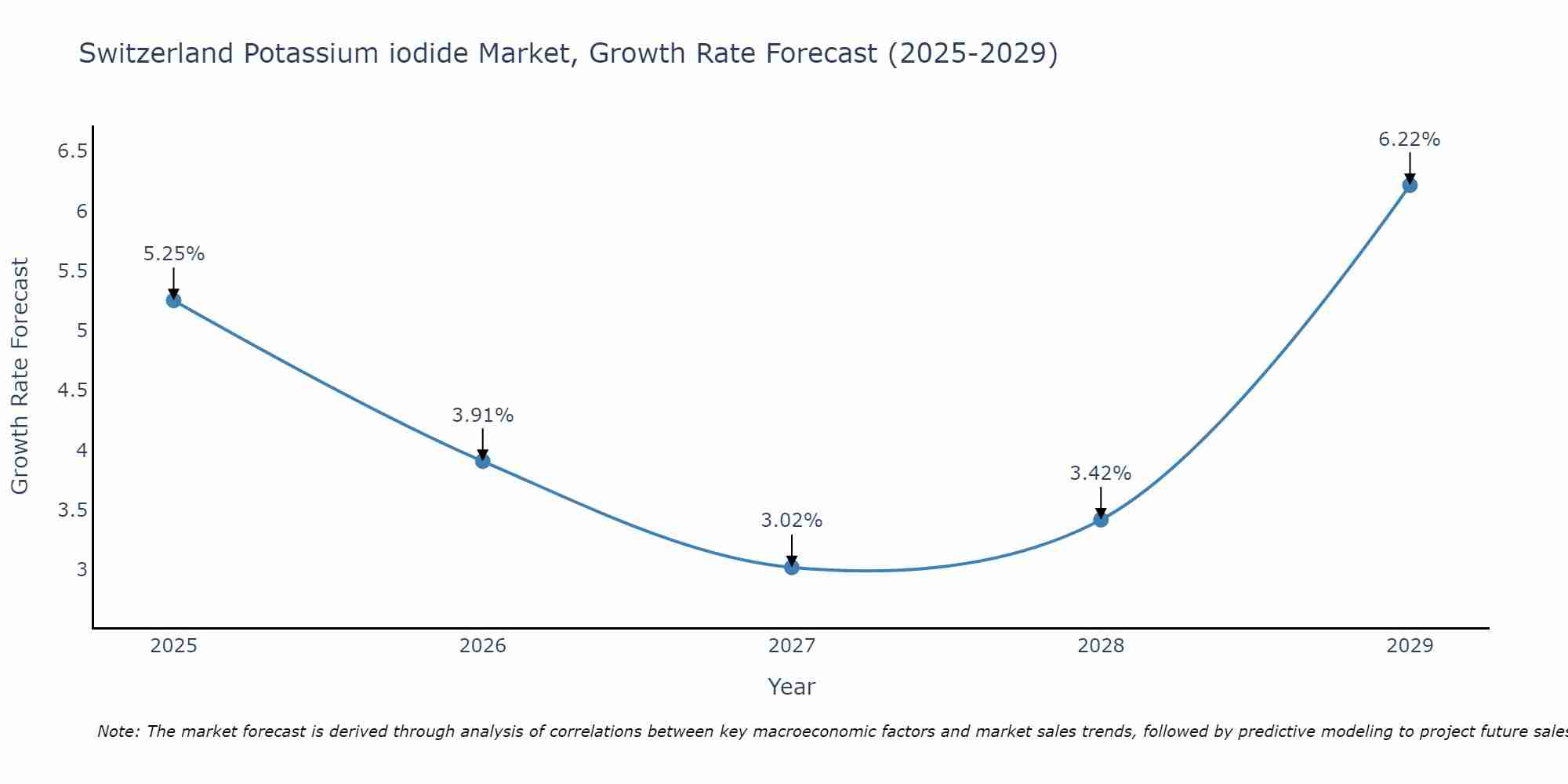 Switzerland Potassium iodide Market Growth Rate