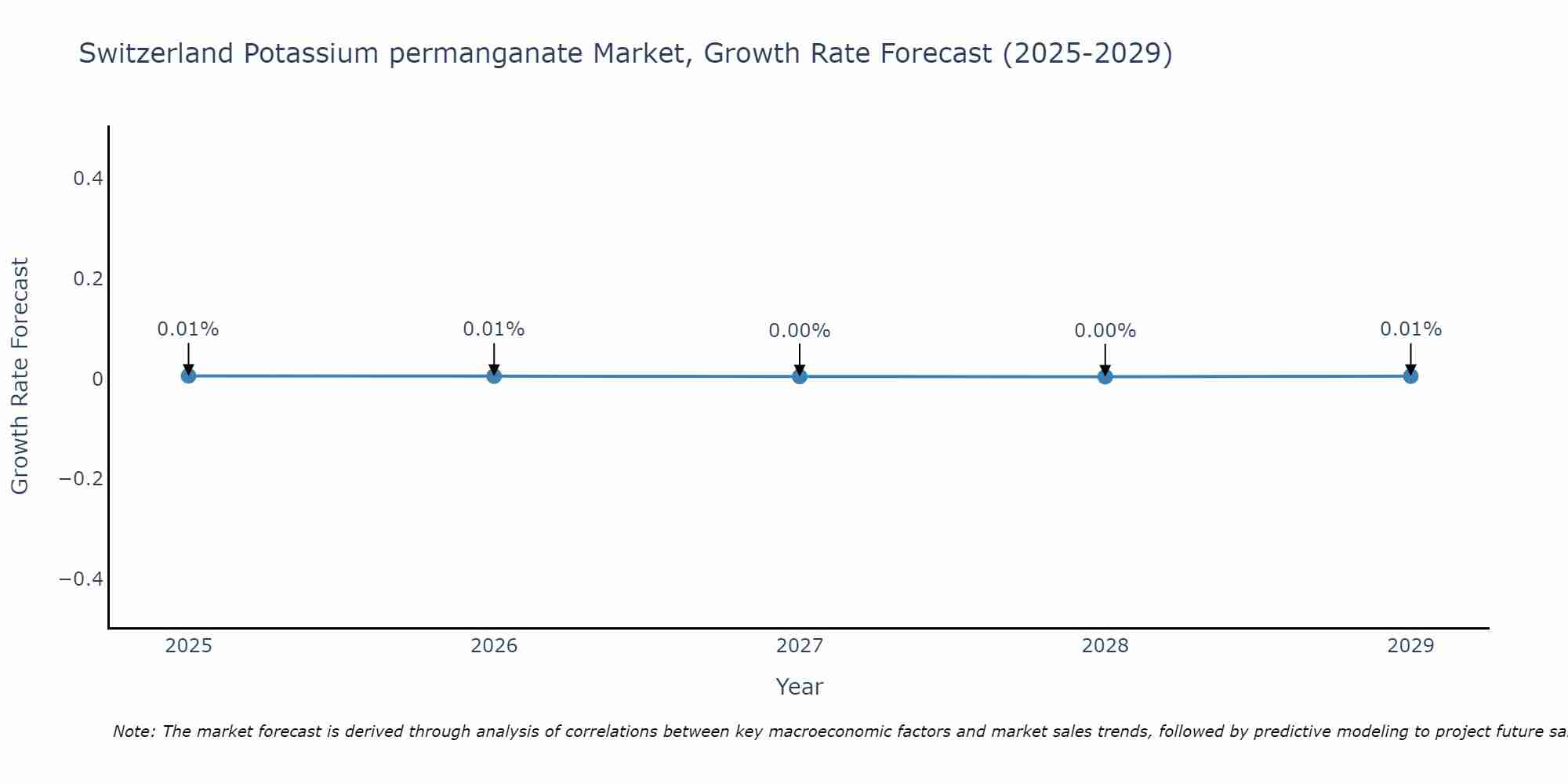 Switzerland Potassium permanganate Market Size Growth Rate