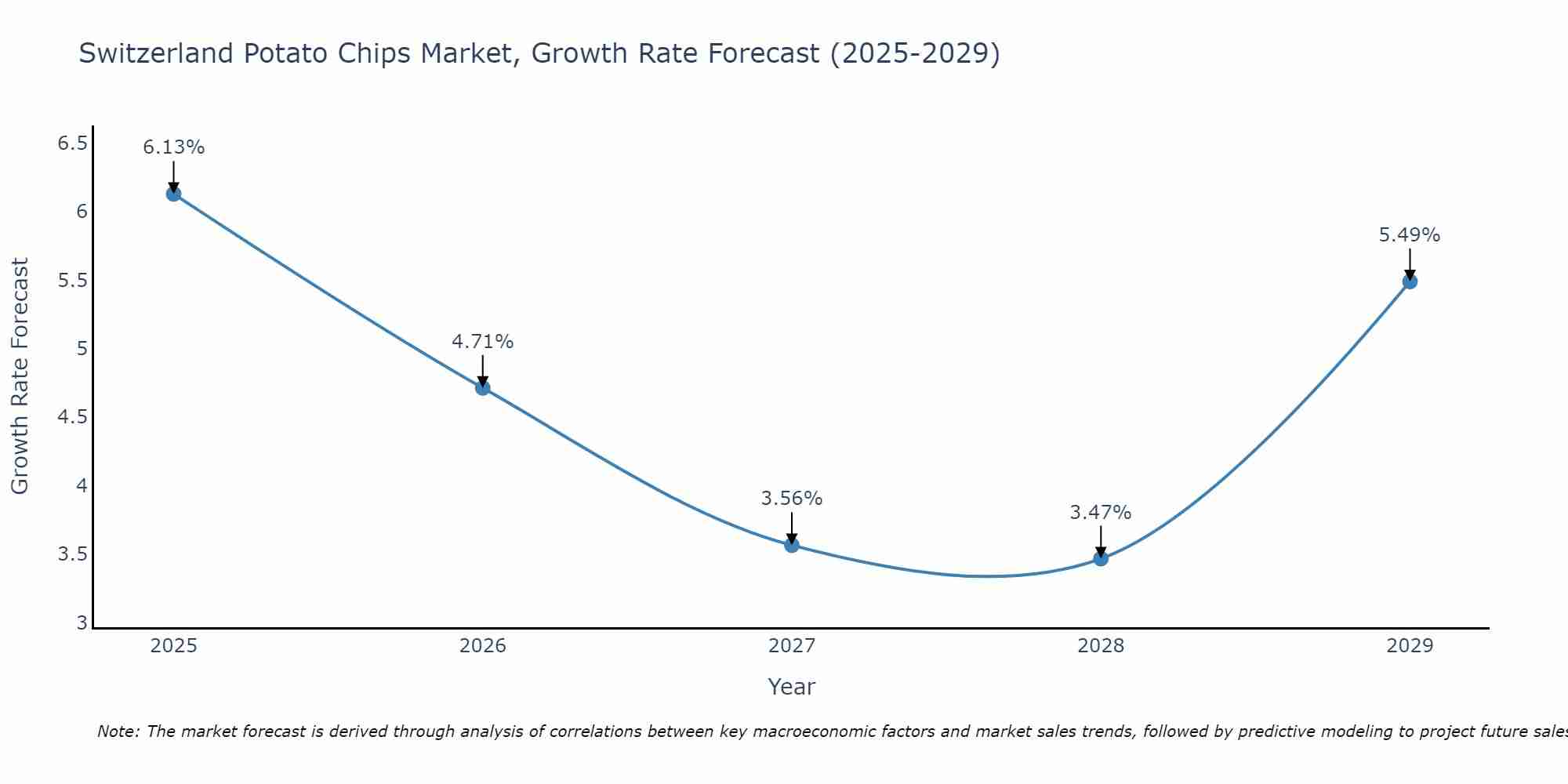 Switzerland Potato Chips Market Size Growth Rate