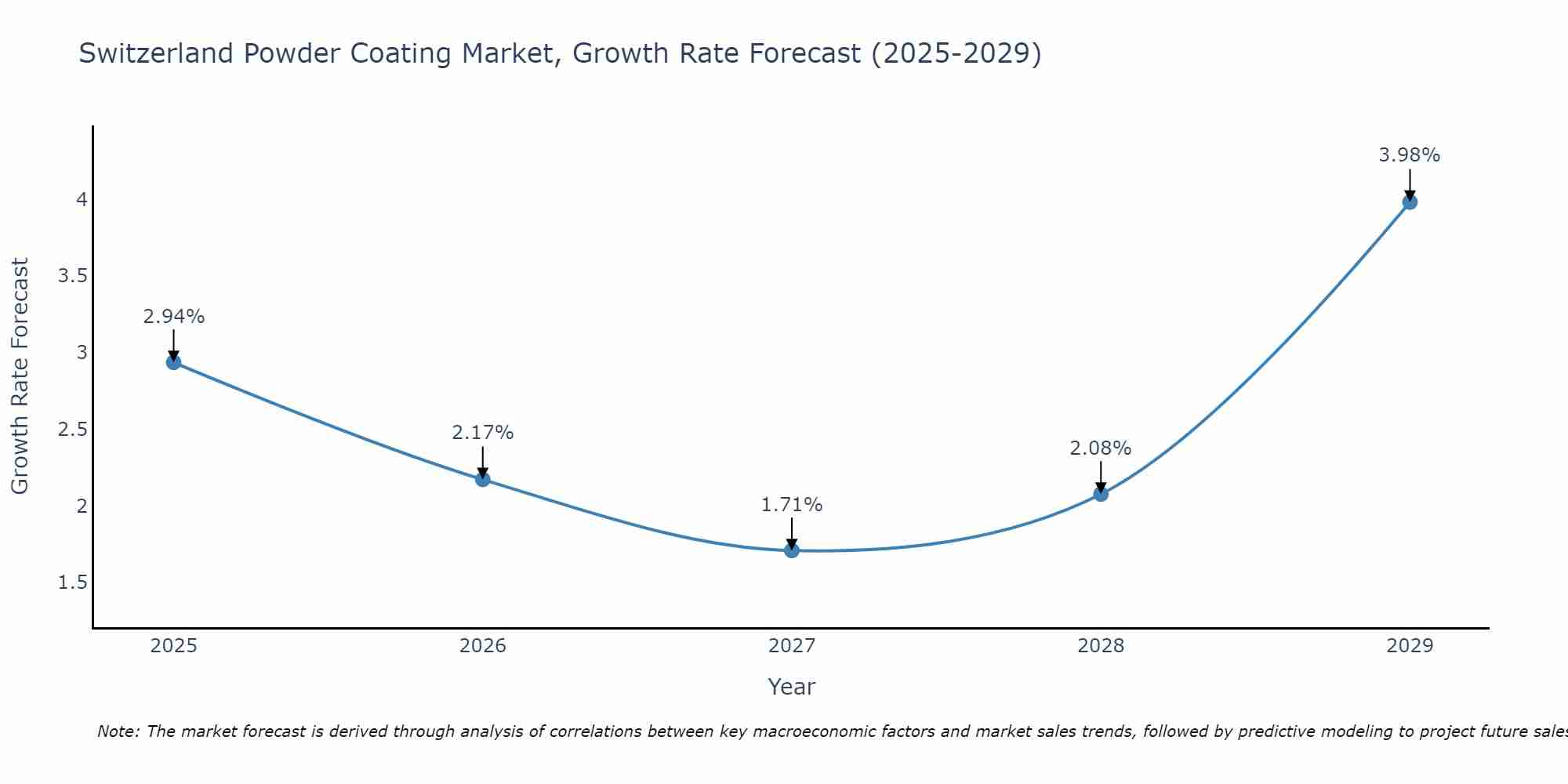 Switzerland Powder Coating Market Growth Rate