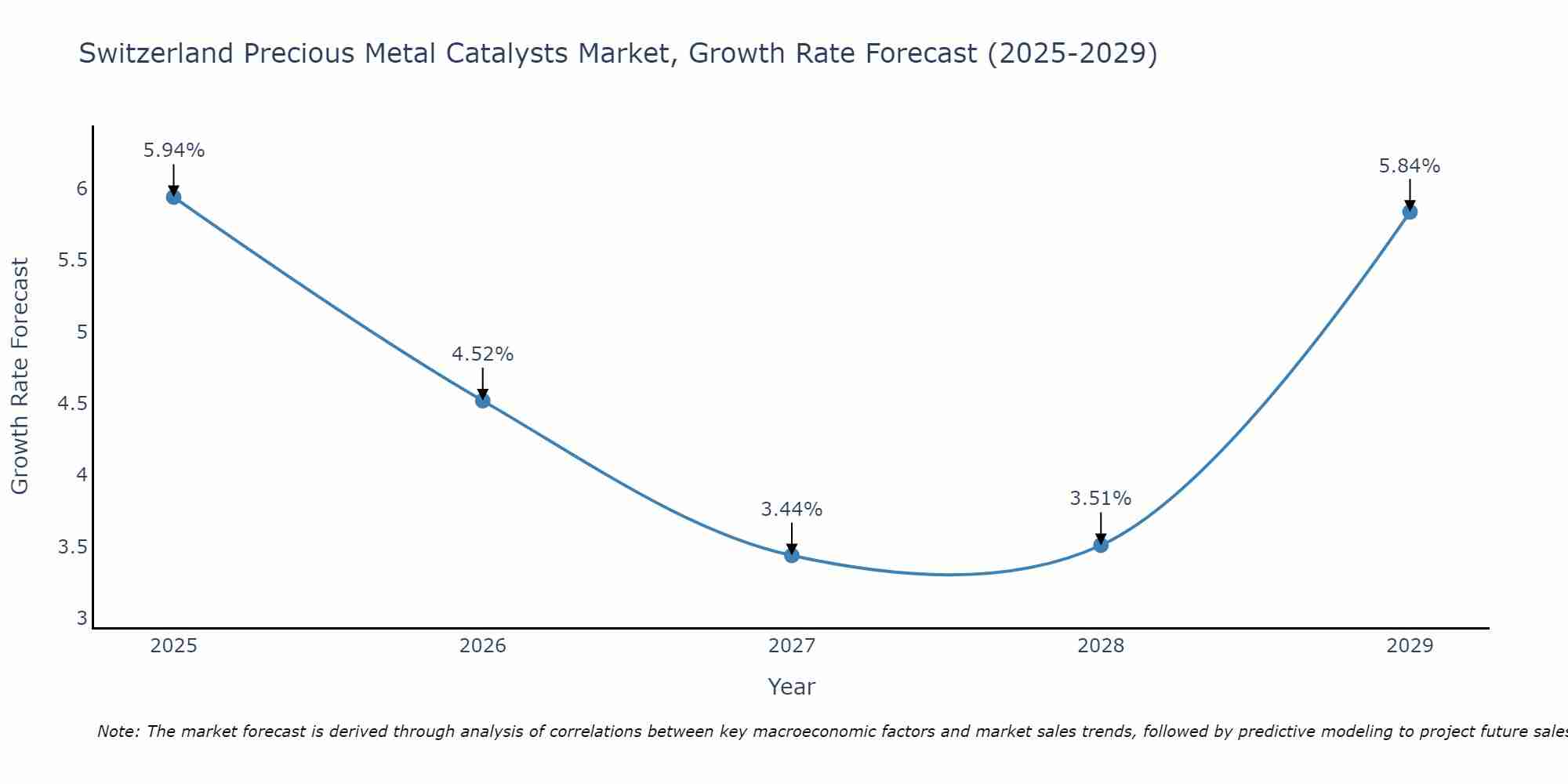Switzerland Precious Metal Catalysts Market Size Growth Rate