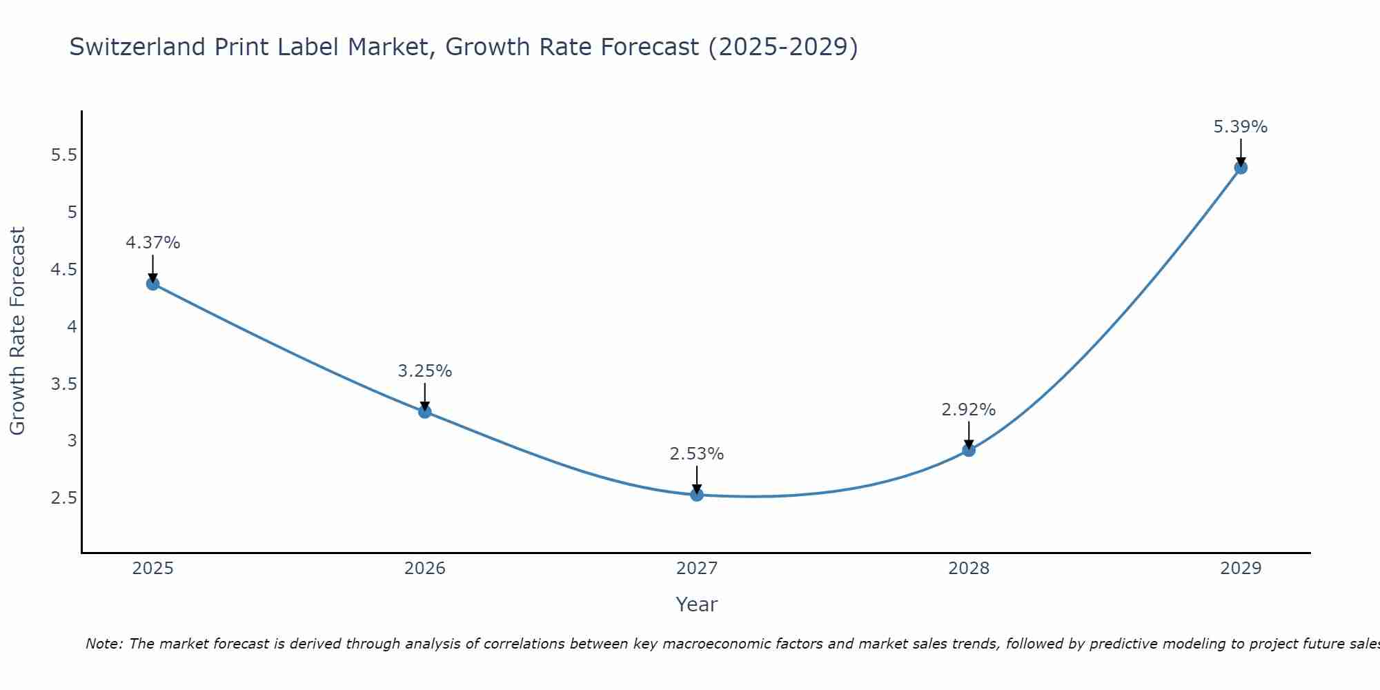 Switzerland Print Label Market Growth Rate