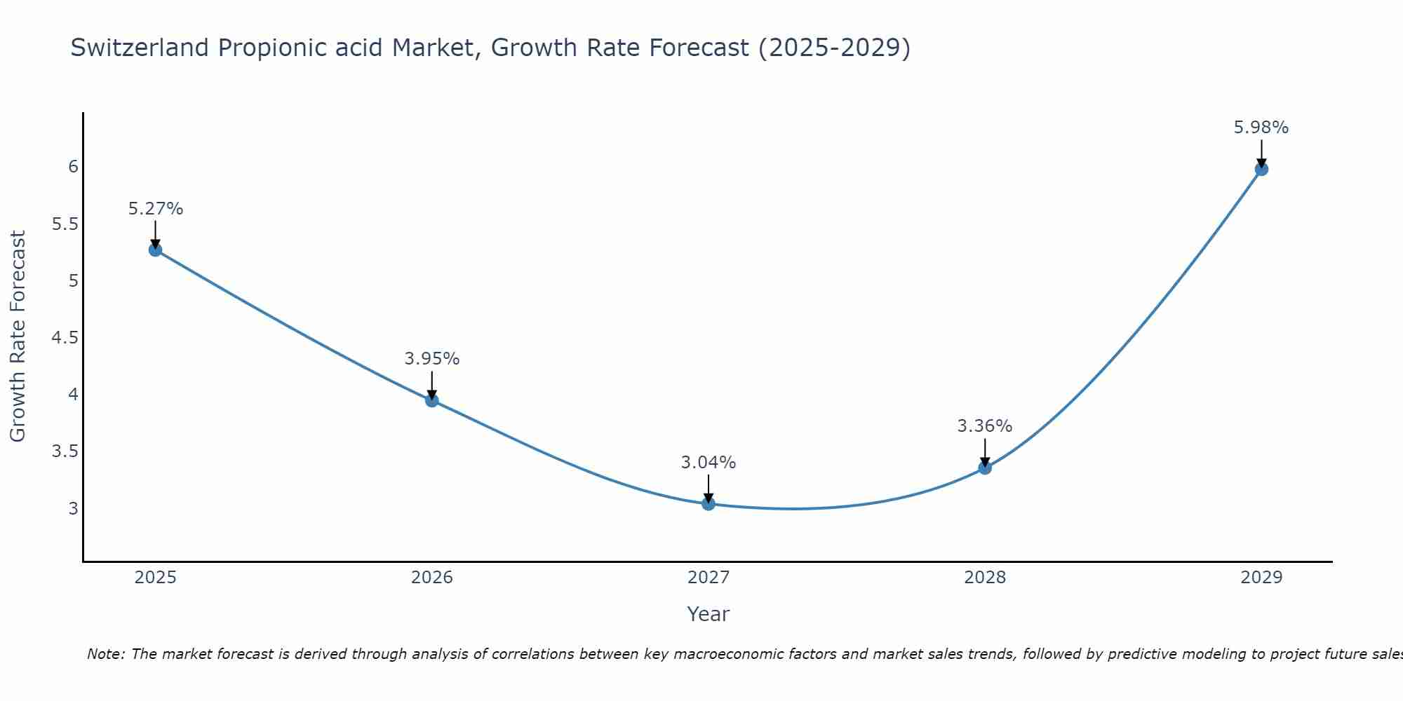 Switzerland Propionic acid Market Growth Rate