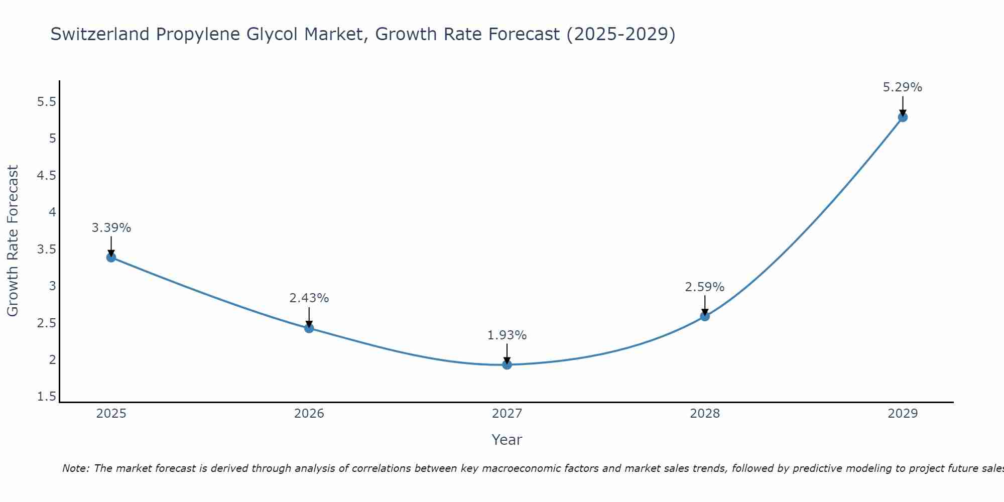 Switzerland Propylene Glycol Market Growth Rate