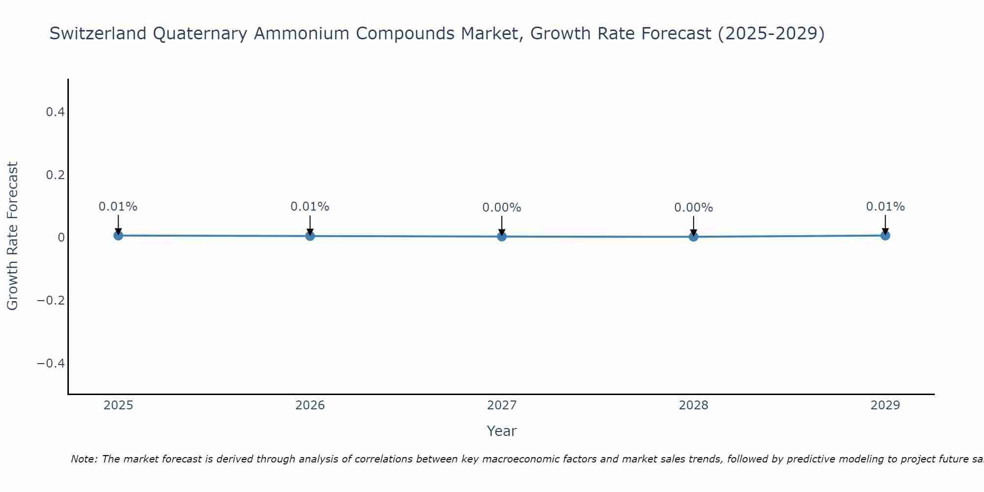 Switzerland Quaternary Ammonium Compounds Market Growth Rate
