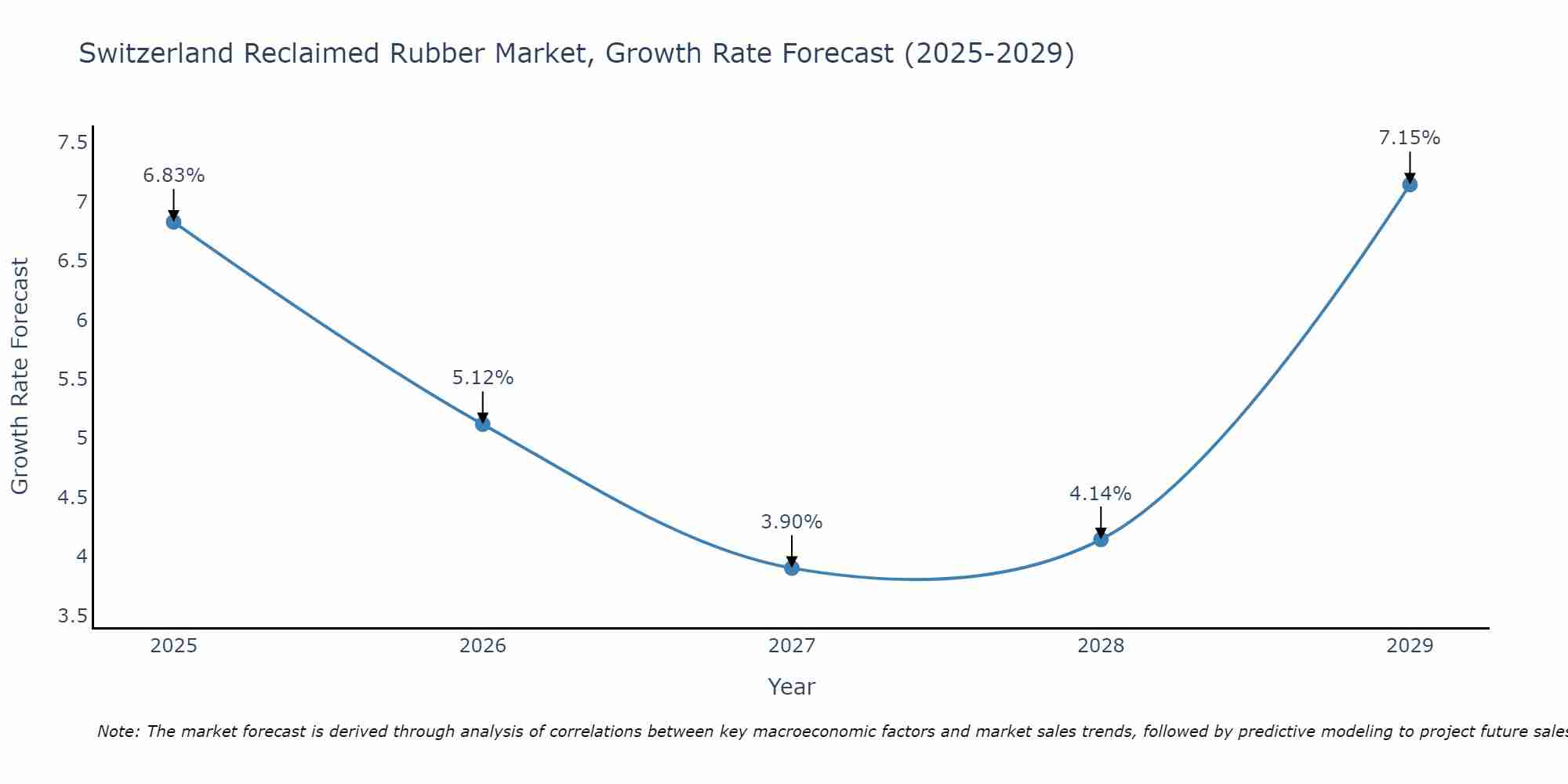 Switzerland Reclaimed Rubber Market Growth Rate
