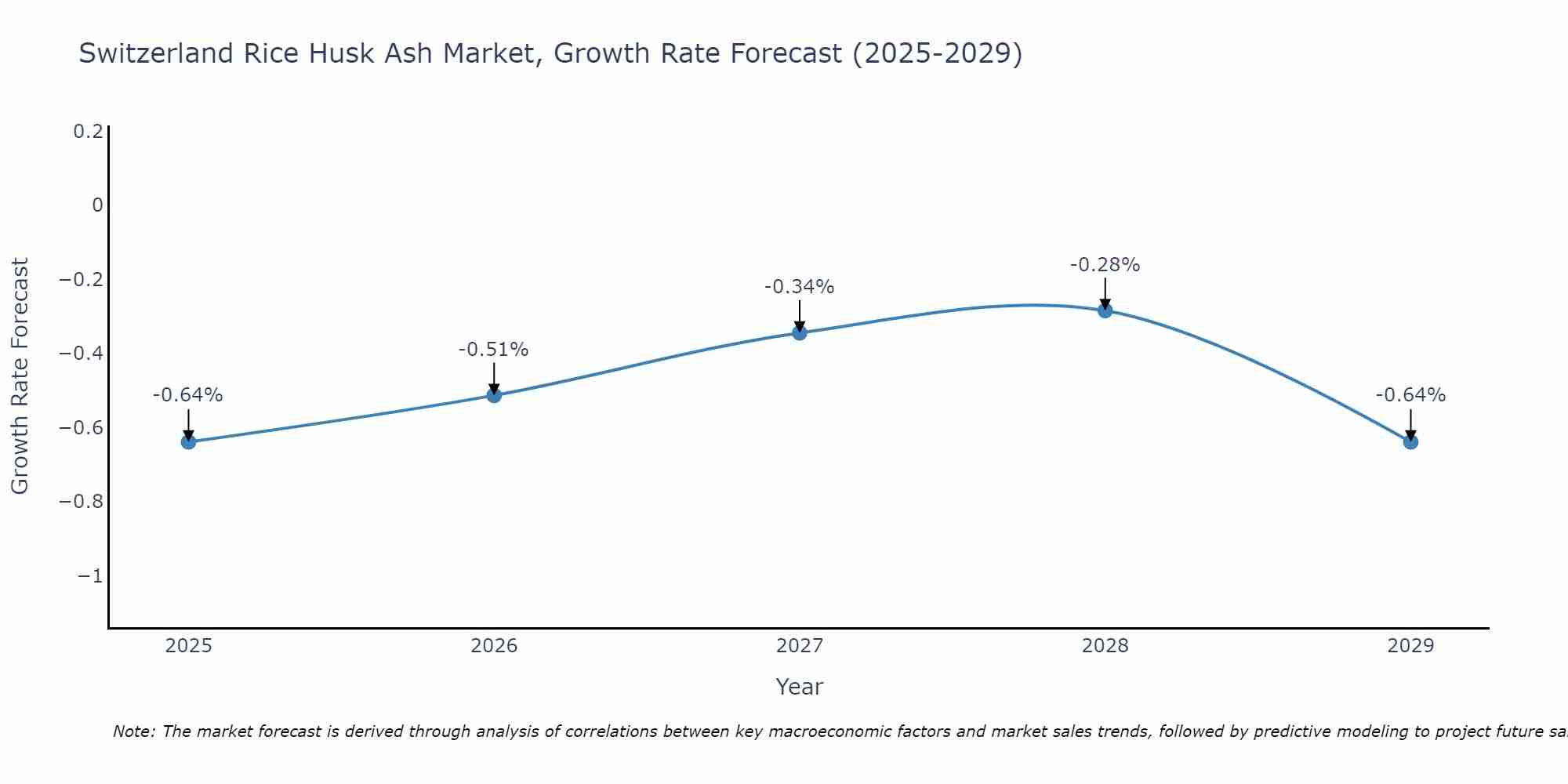 Switzerland Rice Husk Ash Market Growth Rate