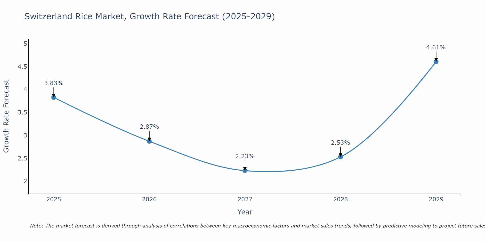 Switzerland Rice Market Size Growth Rate