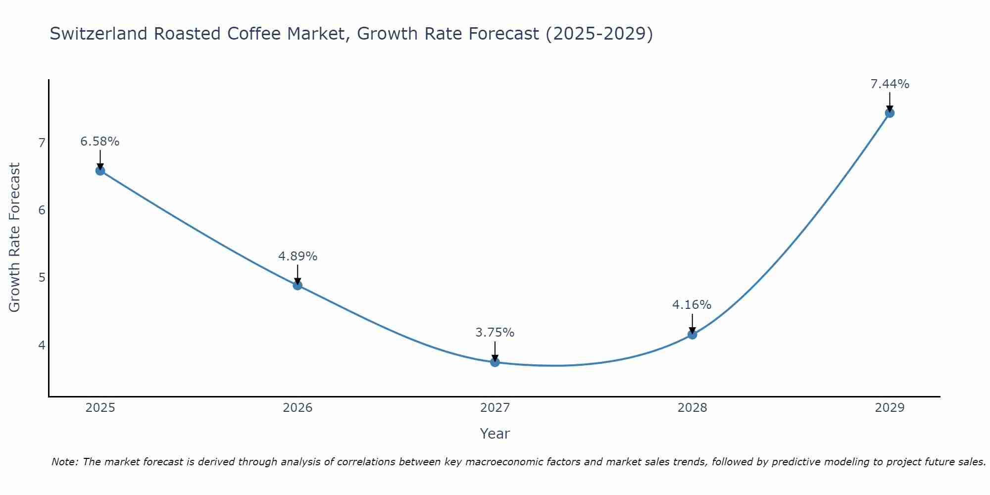 Switzerland Roasted Coffee Market Size Growth Rate