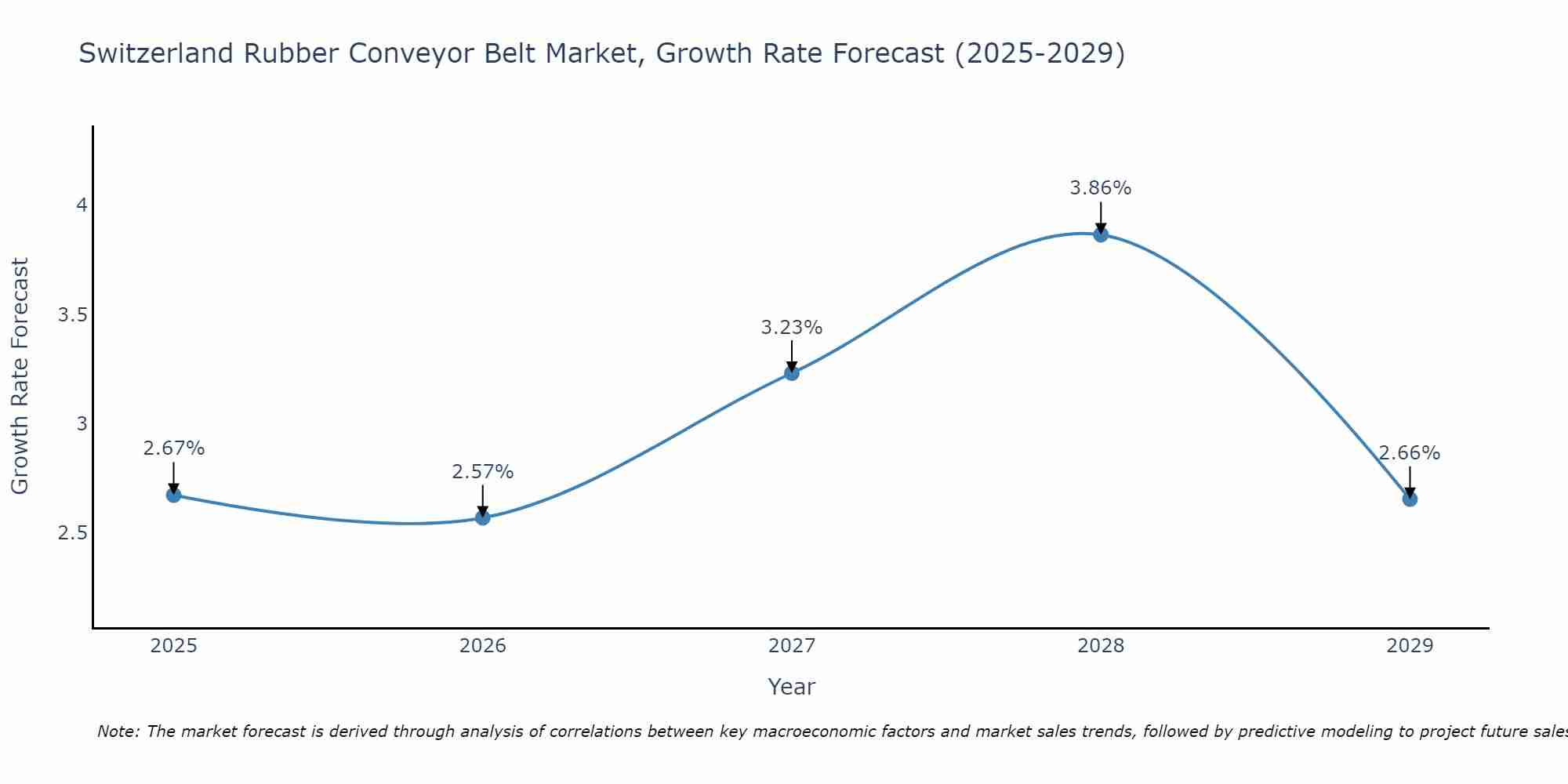 Switzerland Rubber Conveyor Belt Market Growth Rate