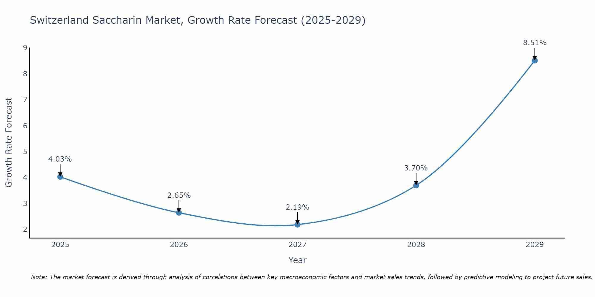 Switzerland Saccharin Market Growth Rate