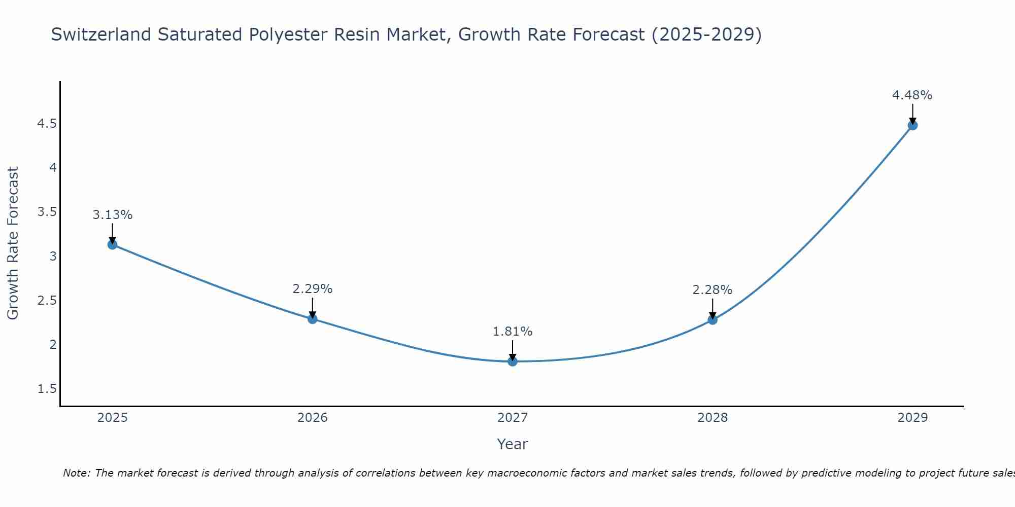 Switzerland Saturated Polyester Resin Market Growth Rate