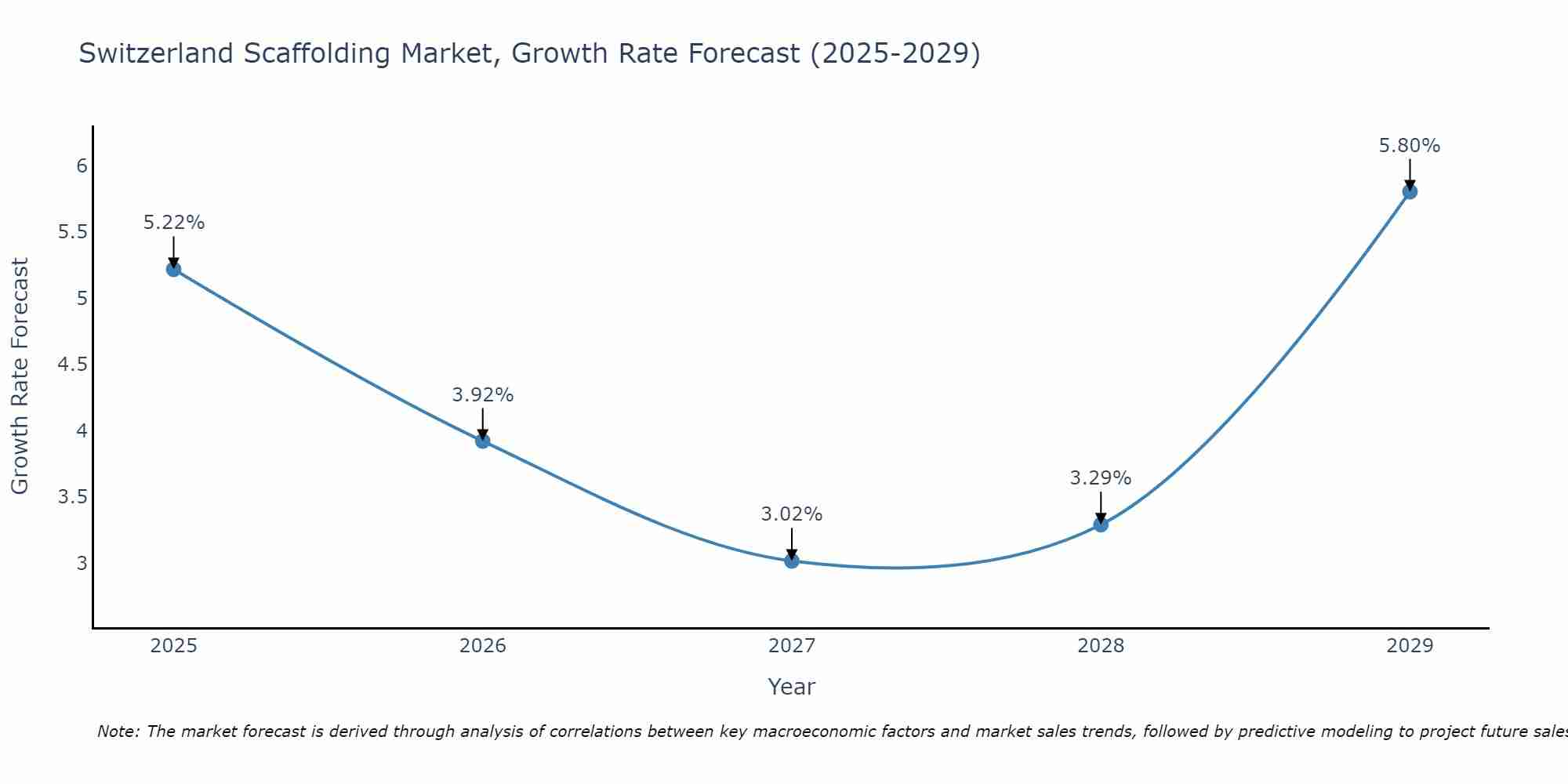 Switzerland Scaffolding Market Growth Rate