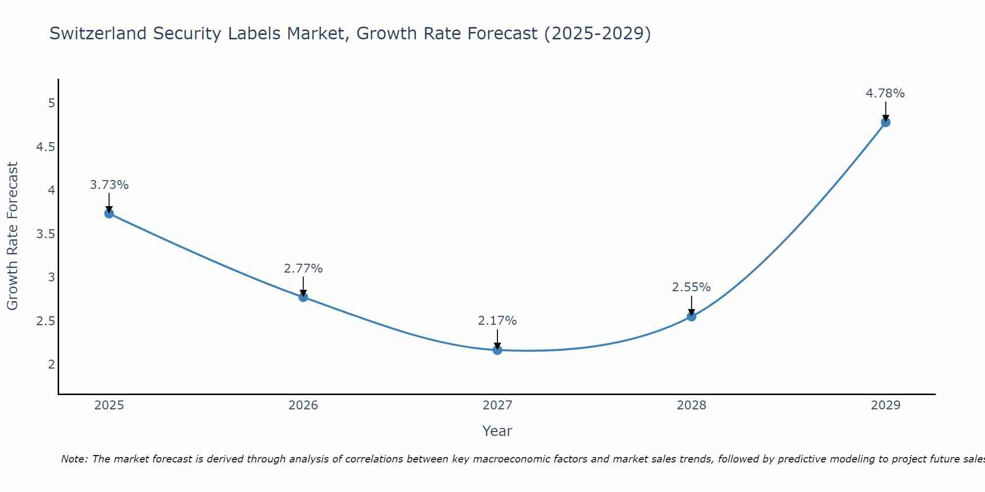 Switzerland Security Labels Market Growth Rate
