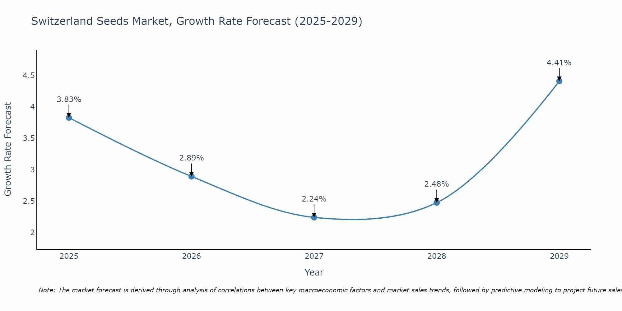 Switzerland Seeds Market Growth Rate
