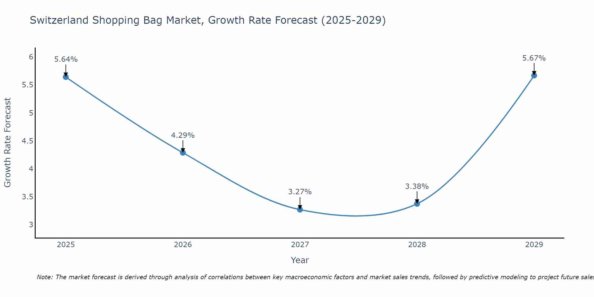 Switzerland Shopping Bag Market Growth Rate